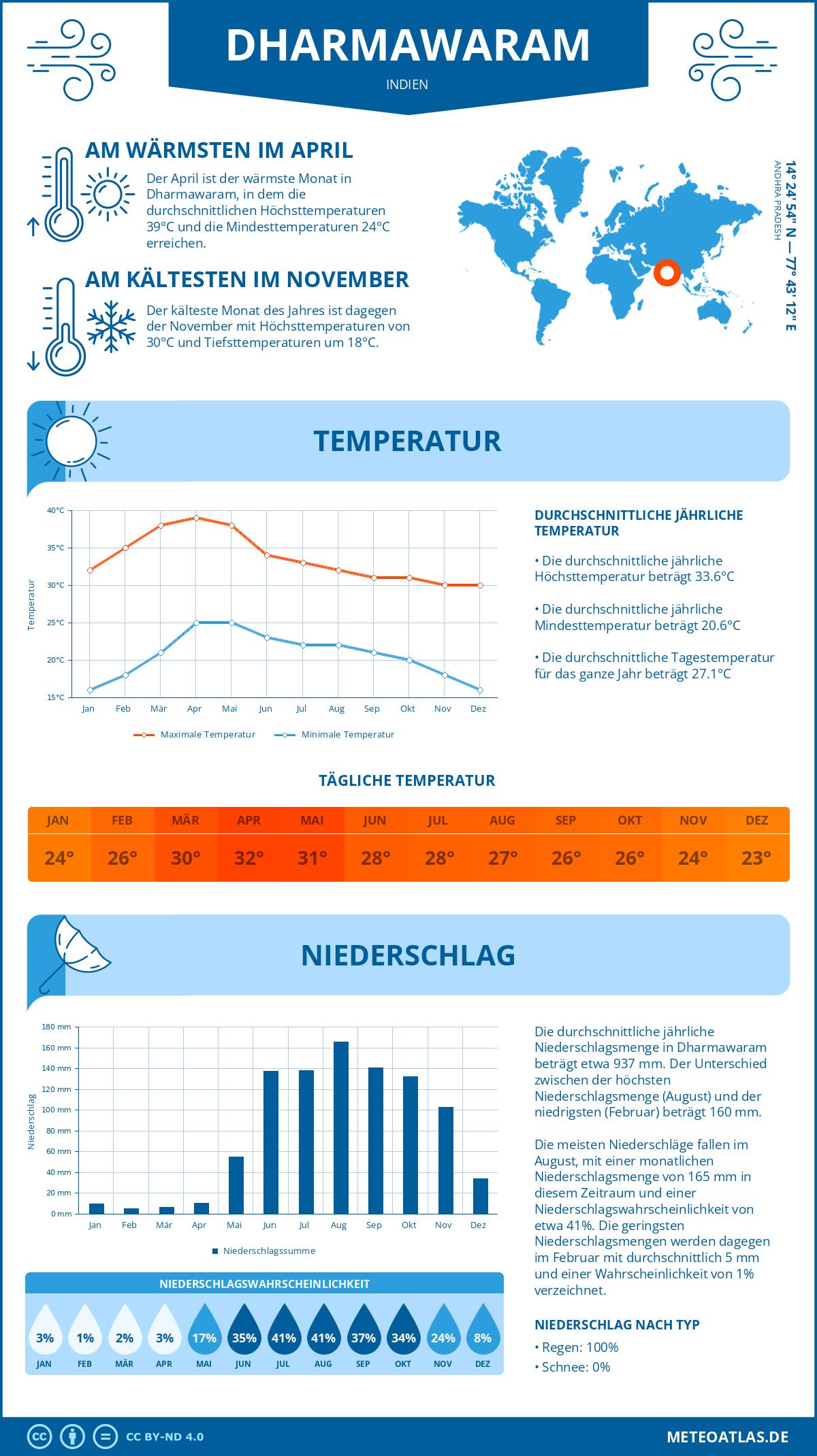 Wetter Dharmawaram (Indien) - Temperatur und Niederschlag