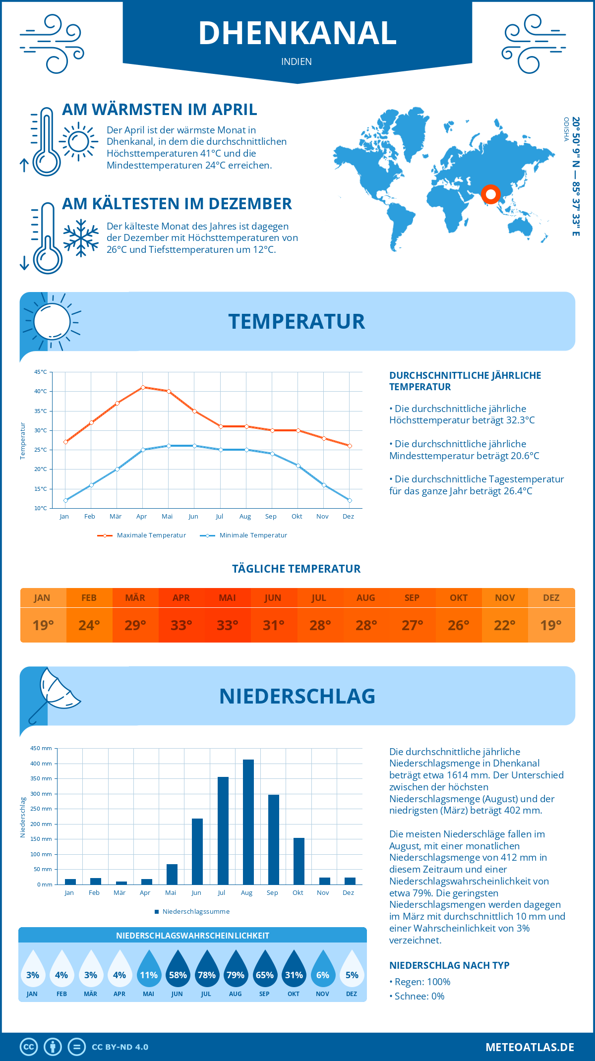 Wetter Dhenkanal (Indien) - Temperatur und Niederschlag