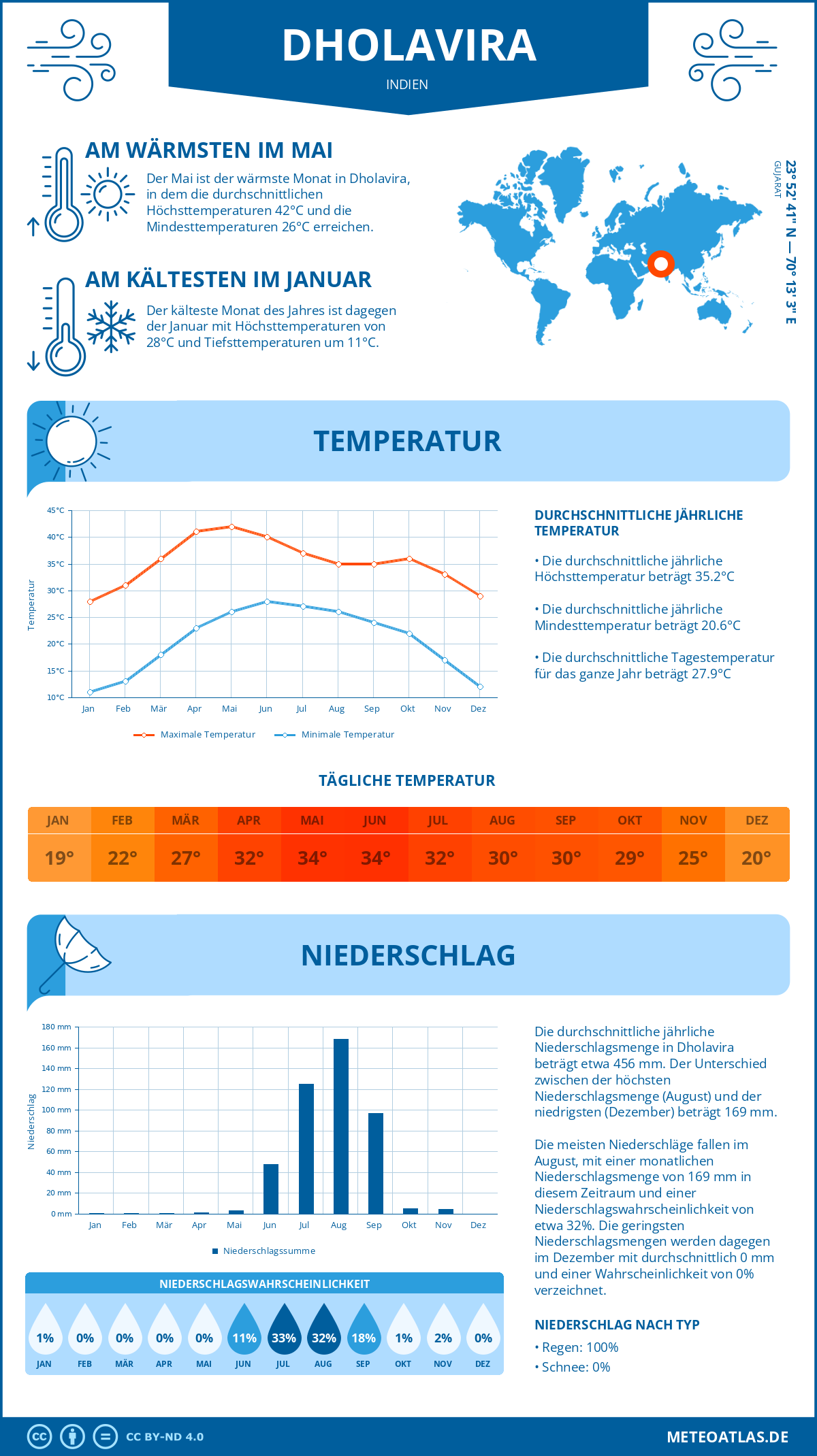 Wetter Dholavira (Indien) - Temperatur und Niederschlag