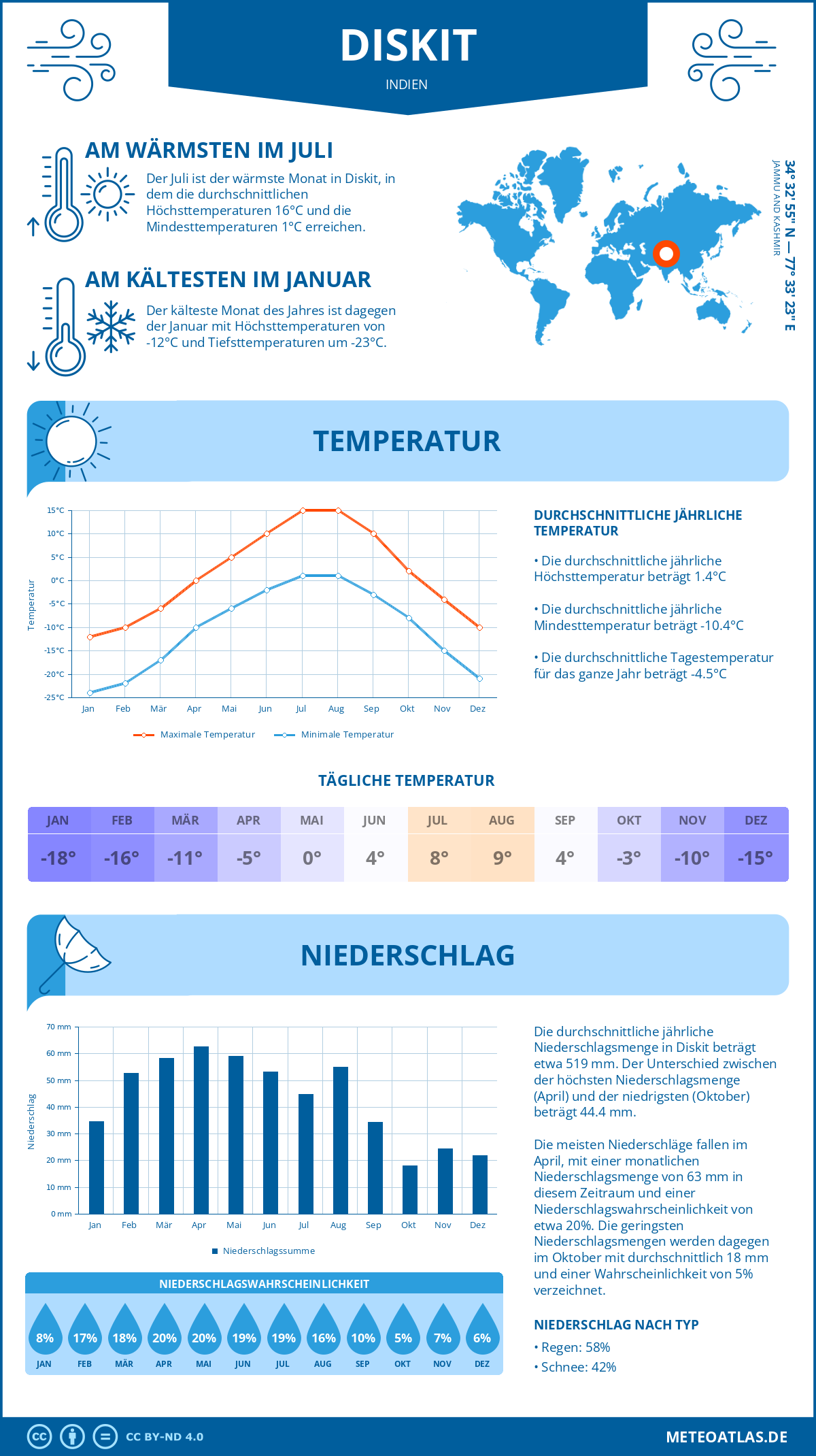 Wetter Diskit (Indien) - Temperatur und Niederschlag