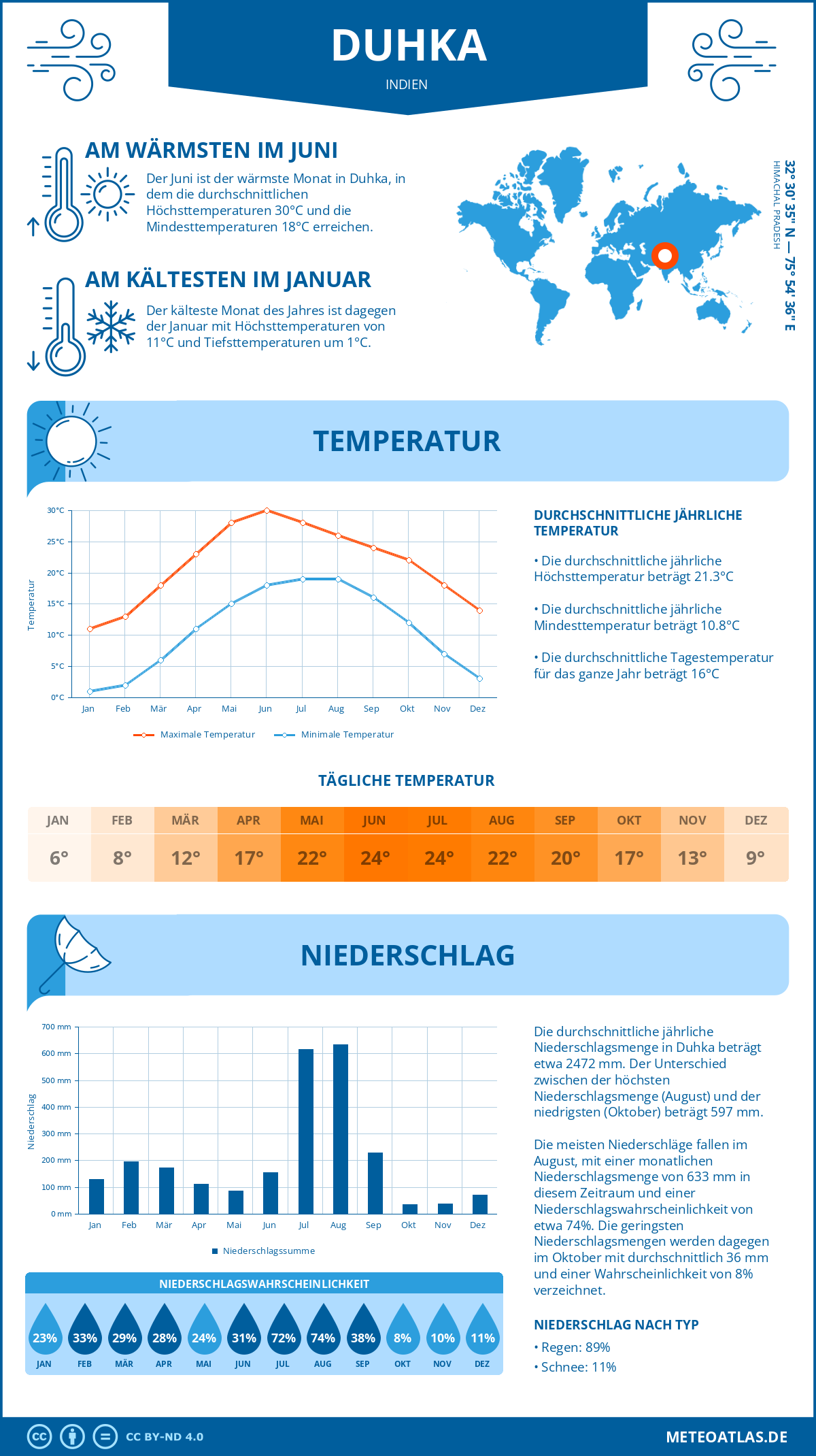 Wetter Duhka (Indien) - Temperatur und Niederschlag