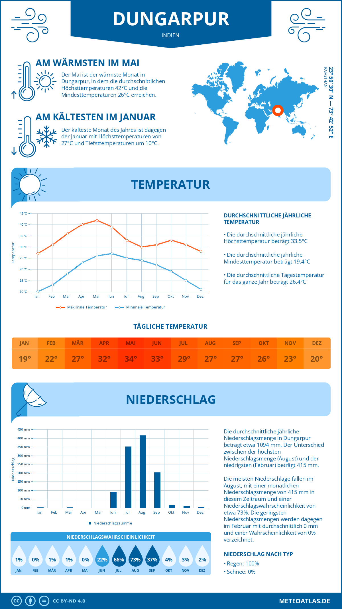 Wetter Dungarpur (Indien) - Temperatur und Niederschlag