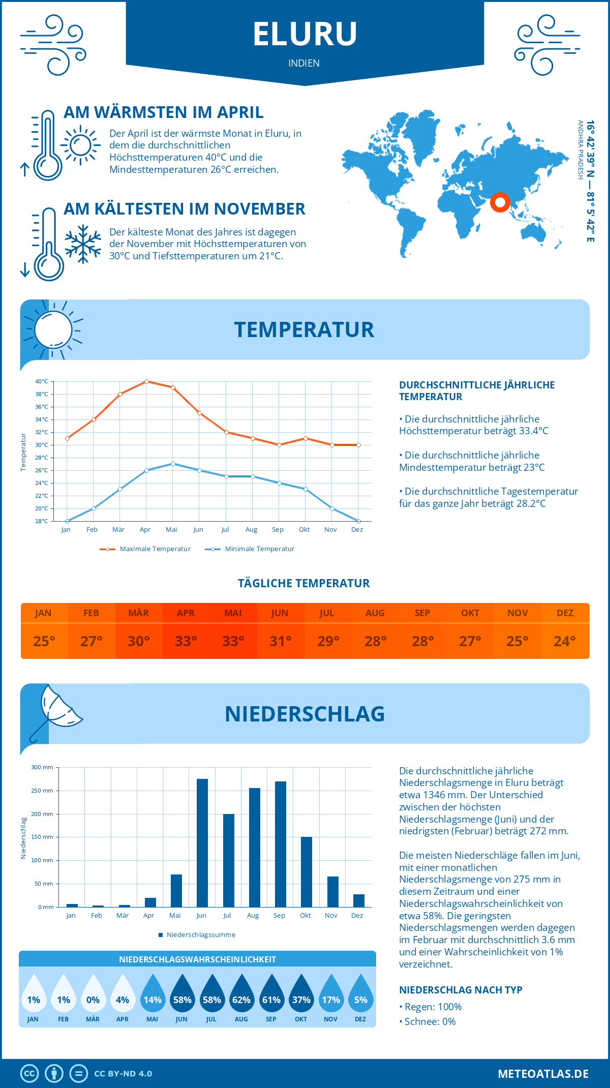 Wetter Eluru (Indien) - Temperatur und Niederschlag