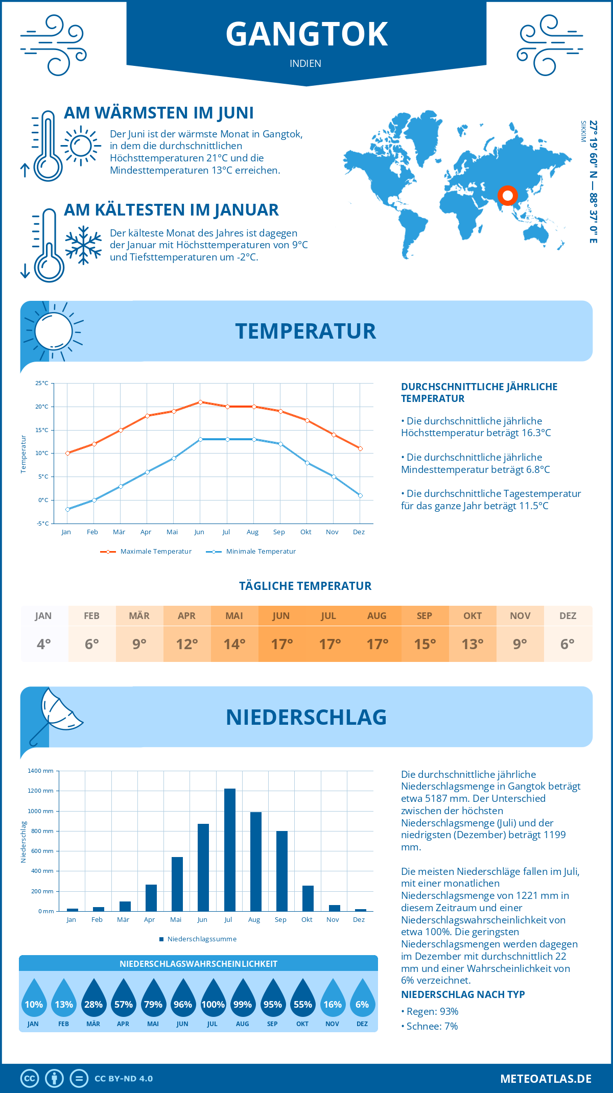 Wetter Gangtok (Indien) - Temperatur und Niederschlag