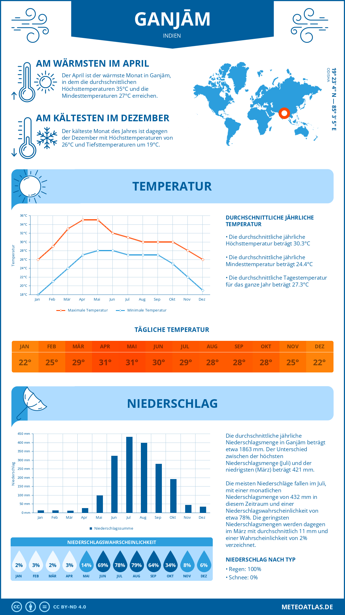 Wetter Ganjām (Indien) - Temperatur und Niederschlag