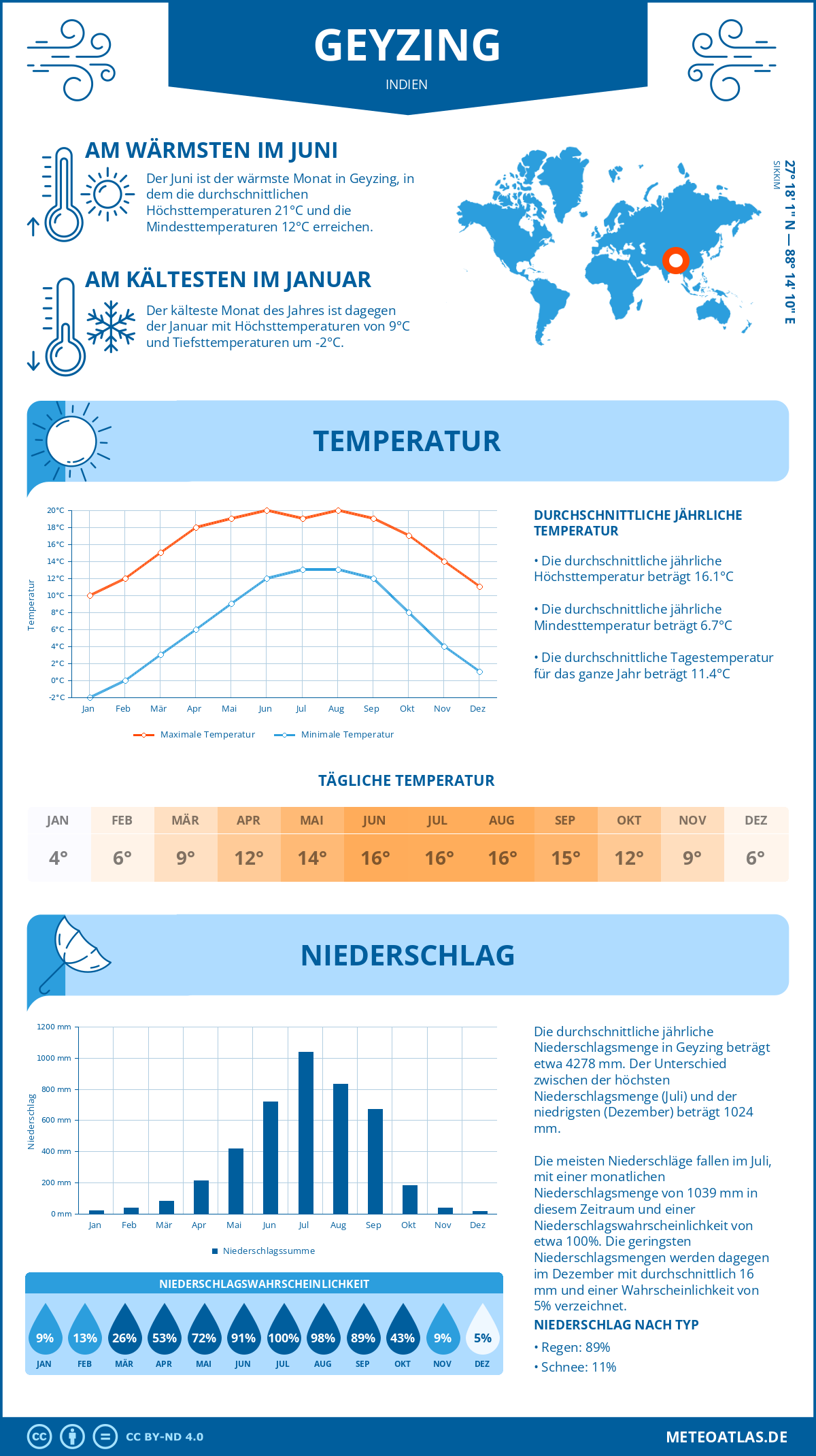 Wetter Geyzing (Indien) - Temperatur und Niederschlag