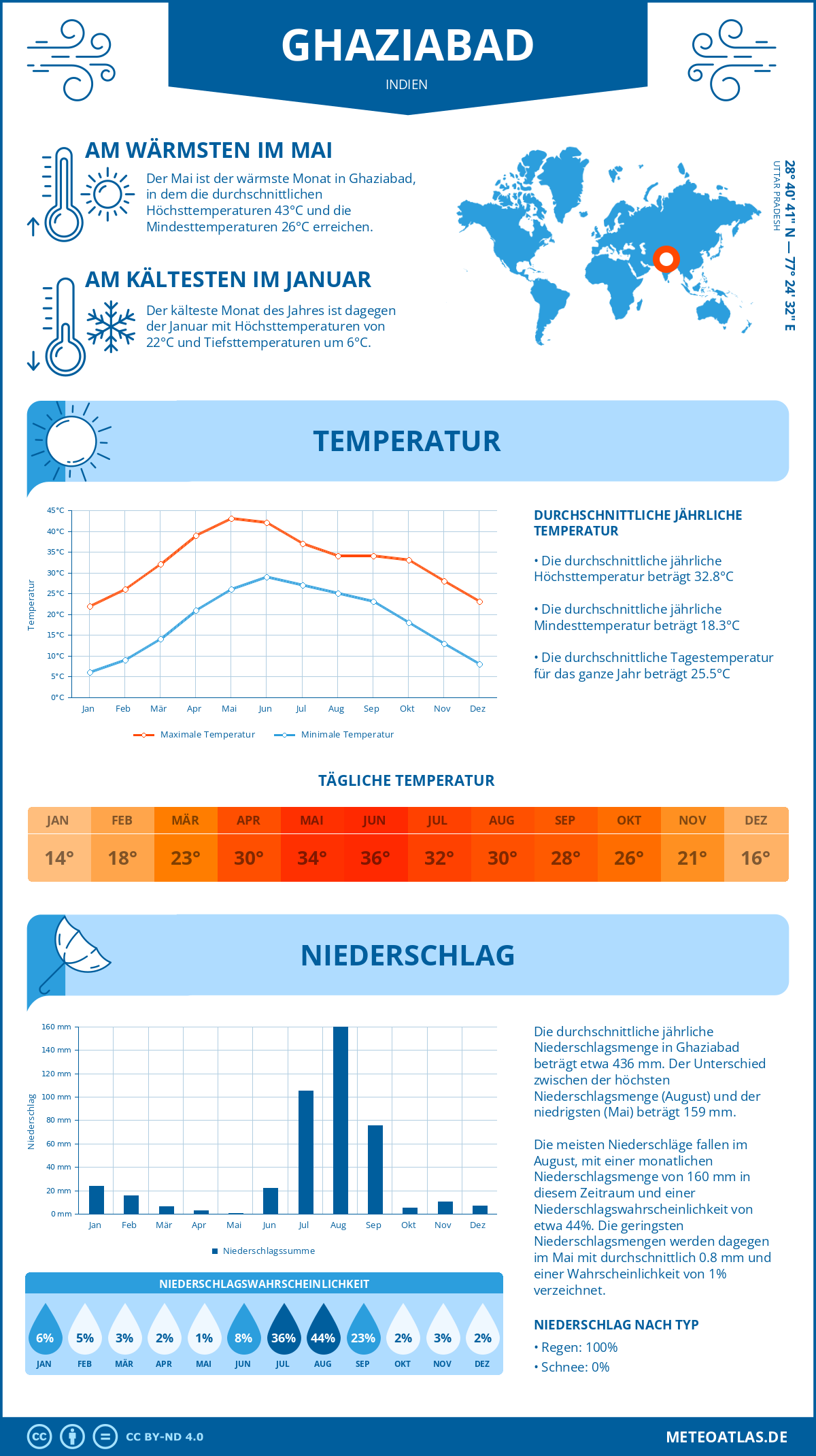 Infografik: Ghaziabad (Indien) – Monatstemperaturen und Niederschläge mit Diagrammen zu den jährlichen Wettertrends