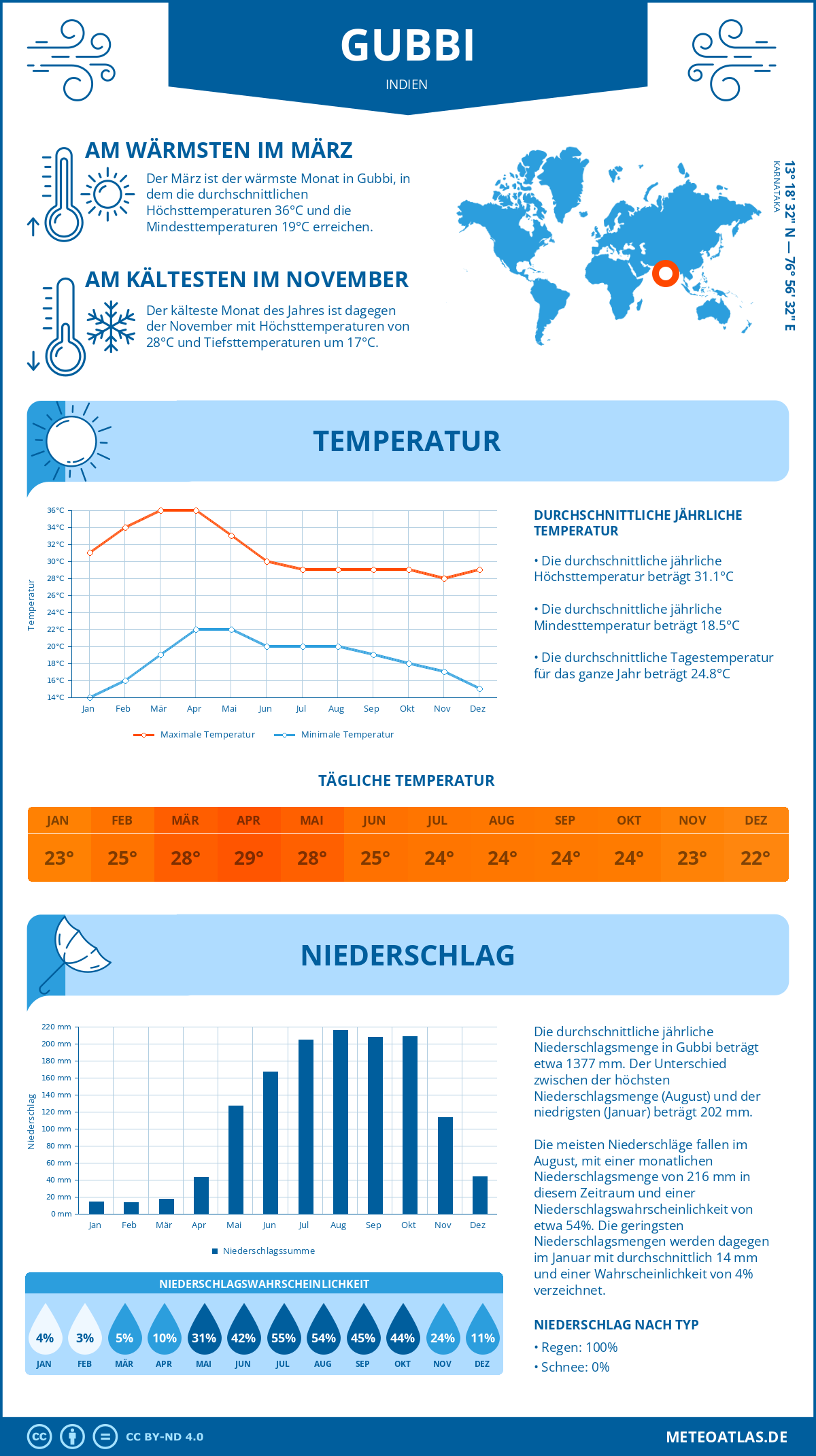 Wetter Gubbi (Indien) - Temperatur und Niederschlag