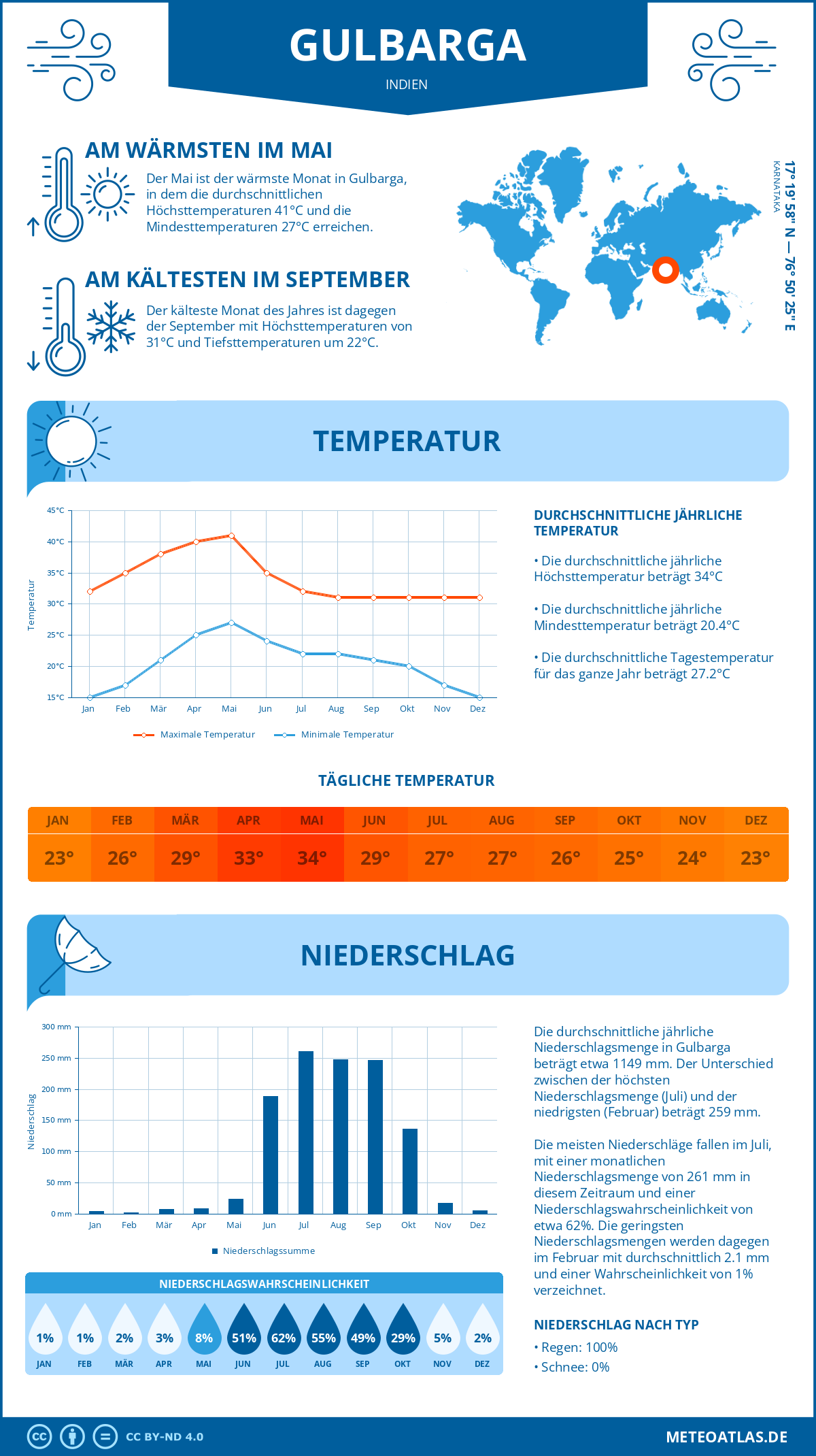 Wetter Gulbarga (Indien) - Temperatur und Niederschlag