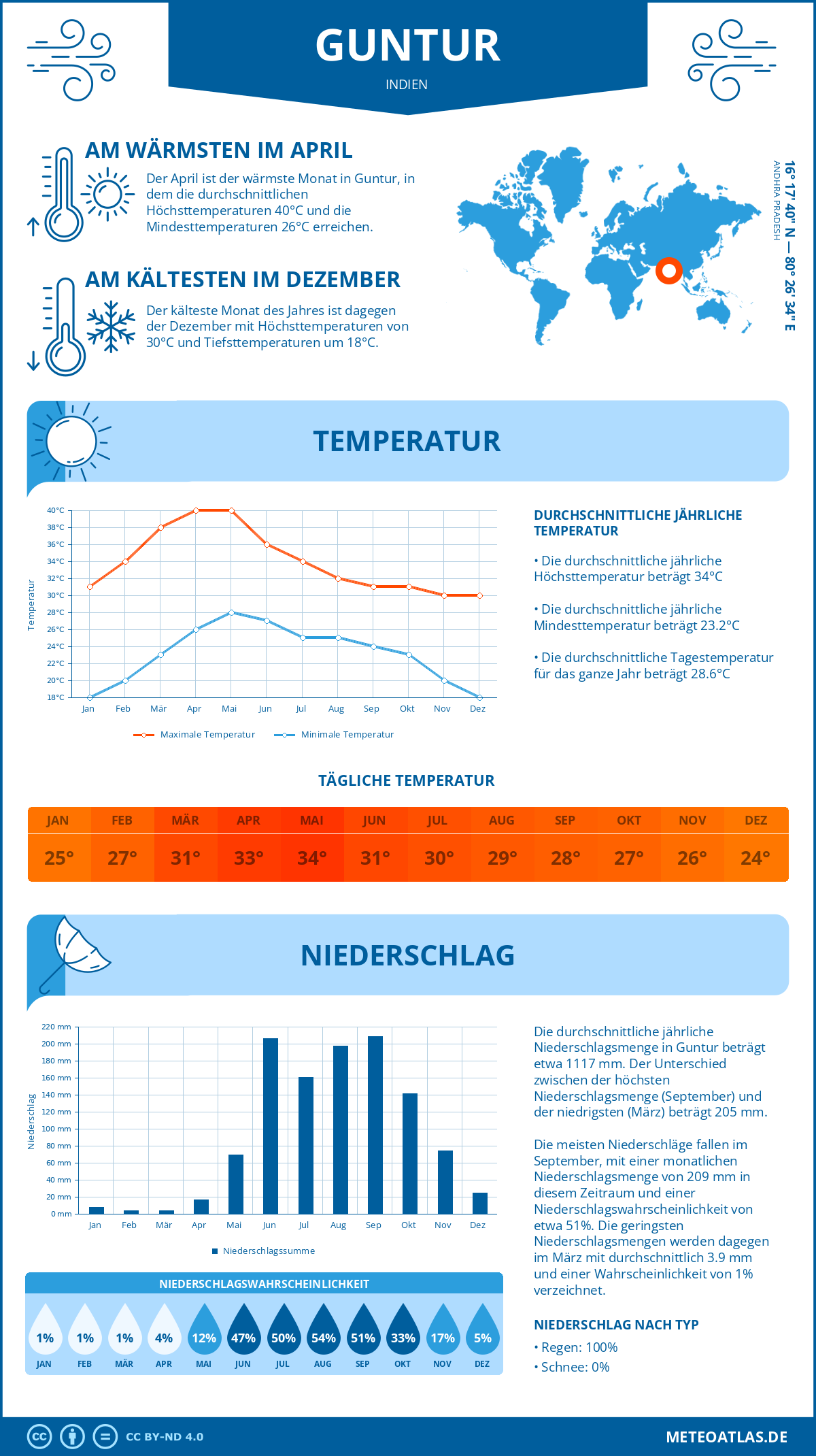 Wetter Guntur (Indien) - Temperatur und Niederschlag