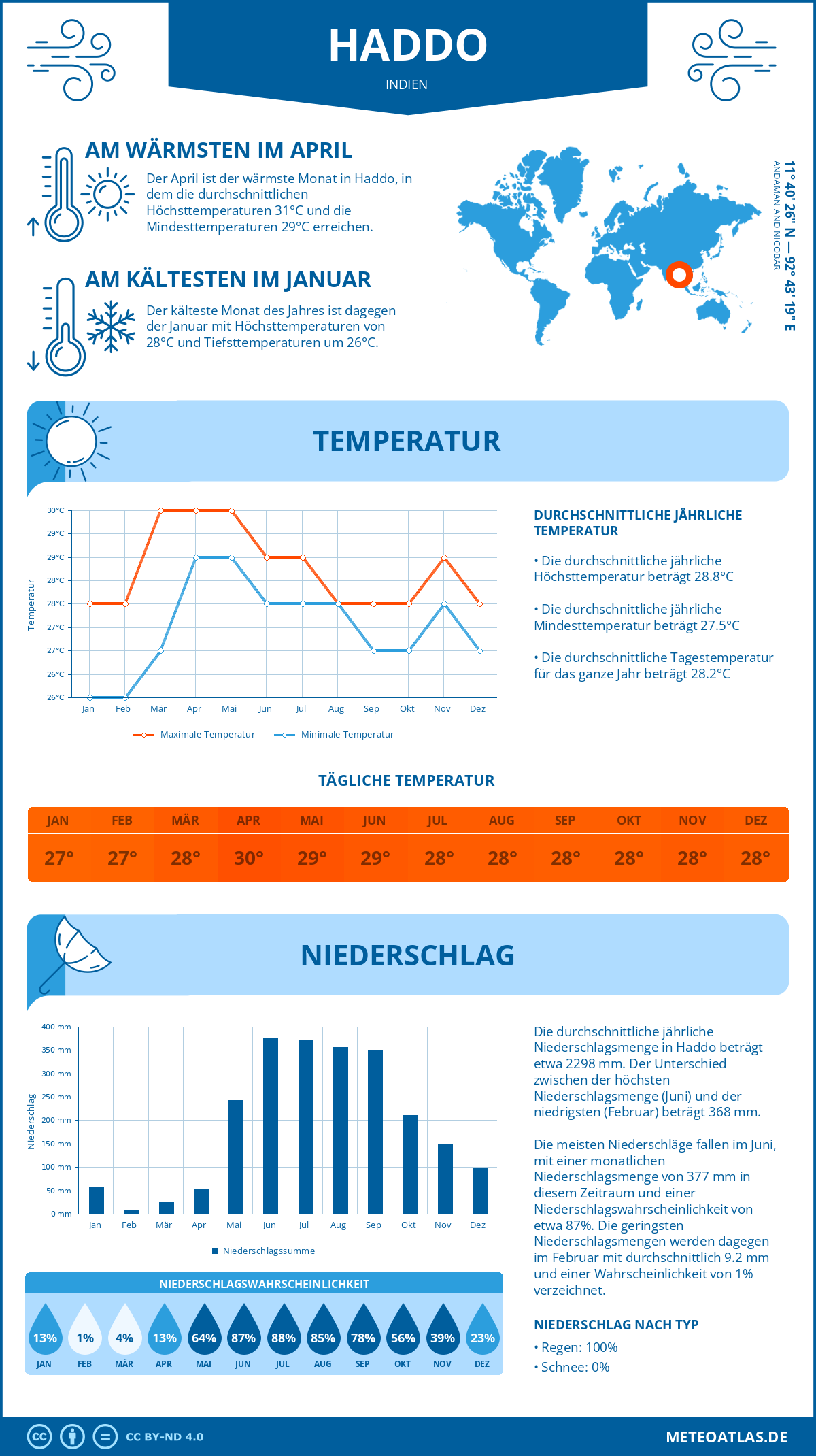 Wetter Haddo (Indien) - Temperatur und Niederschlag