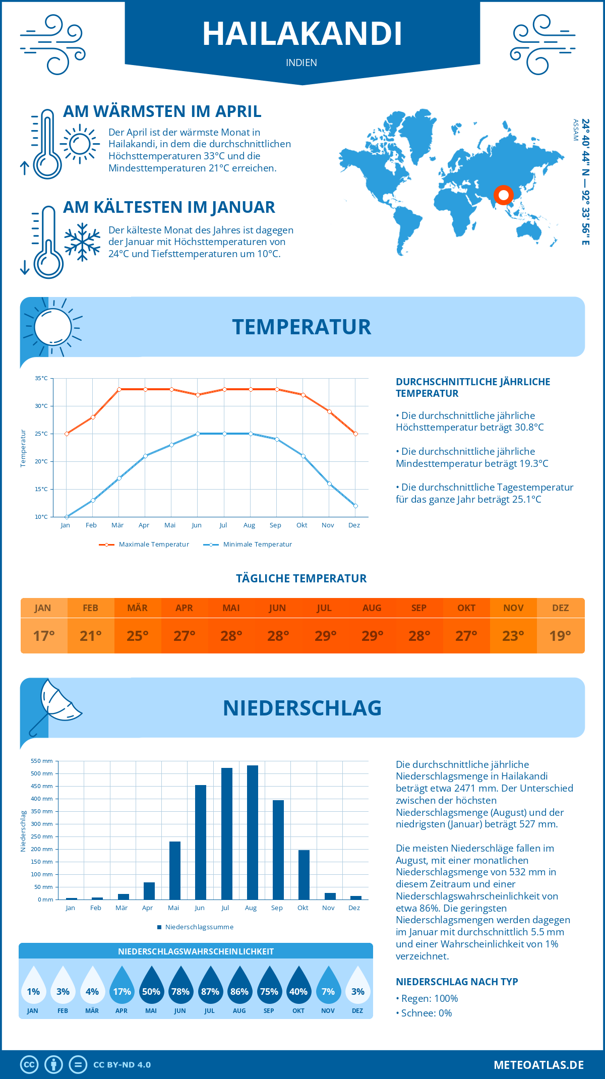 Wetter Hailakandi (Indien) - Temperatur und Niederschlag