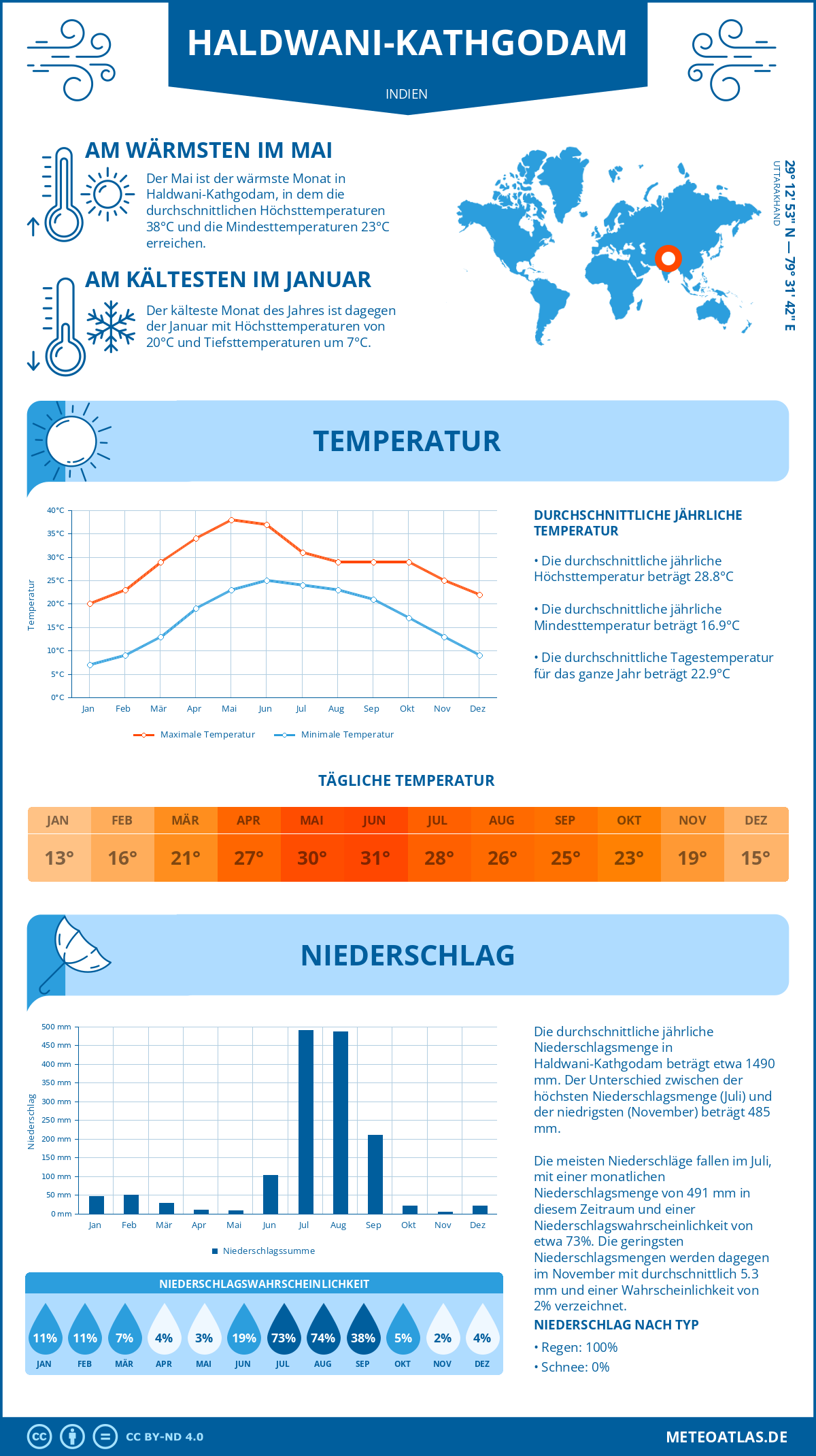 Wetter Haldwani-Kathgodam (Indien) - Temperatur und Niederschlag