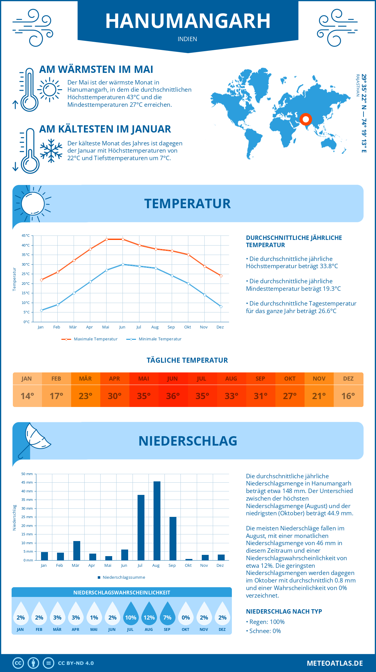 Wetter Hanumangarh (Indien) - Temperatur und Niederschlag