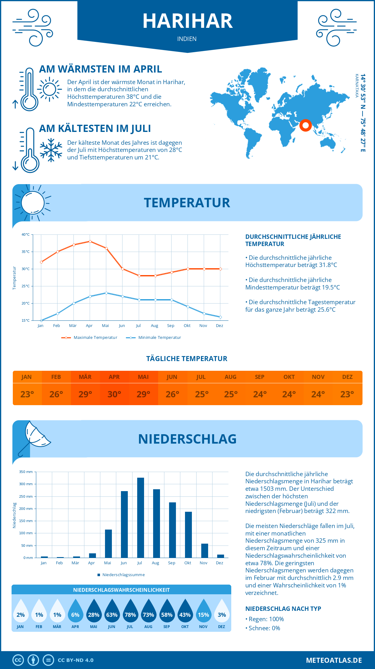 Wetter Harihar (Indien) - Temperatur und Niederschlag