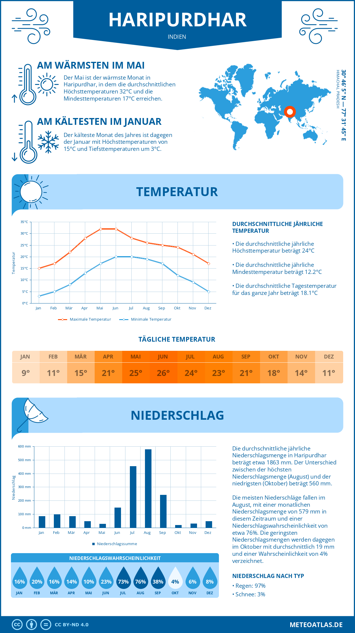 Wetter Haripurdhar (Indien) - Temperatur und Niederschlag