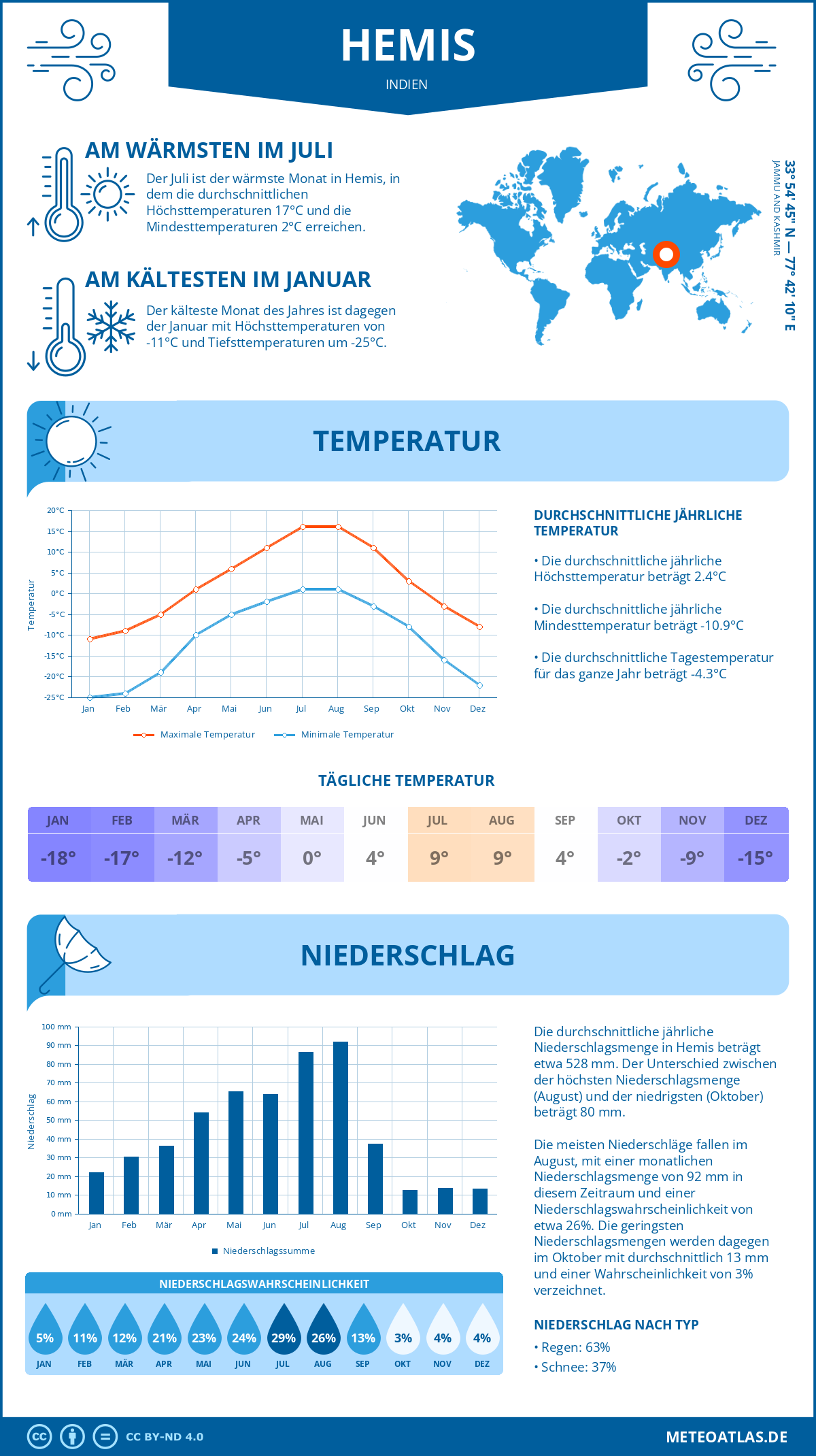 Wetter Hemis (Indien) - Temperatur und Niederschlag