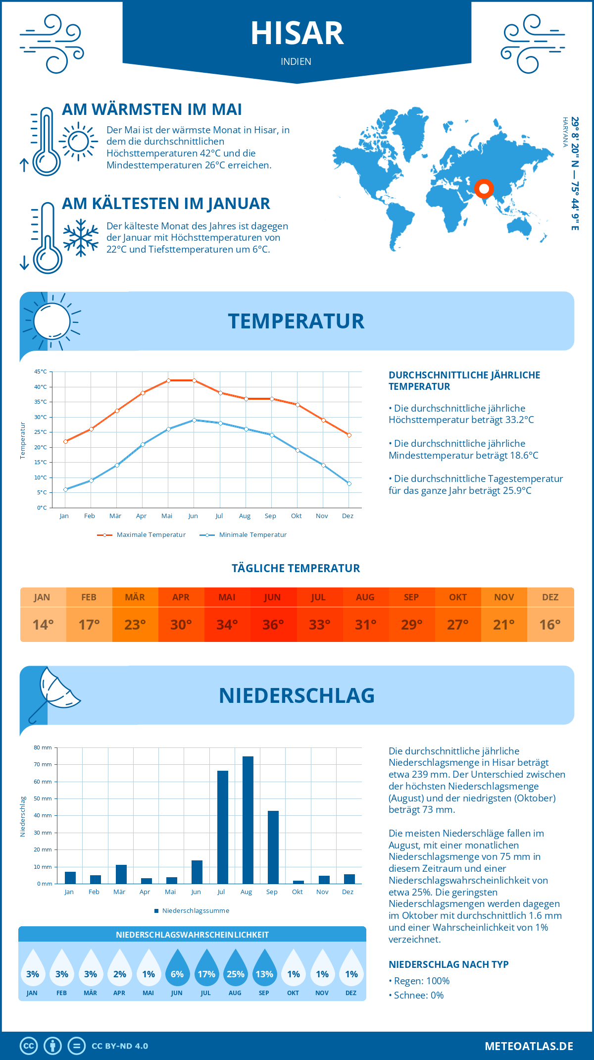 Wetter Hisar (Indien) - Temperatur und Niederschlag