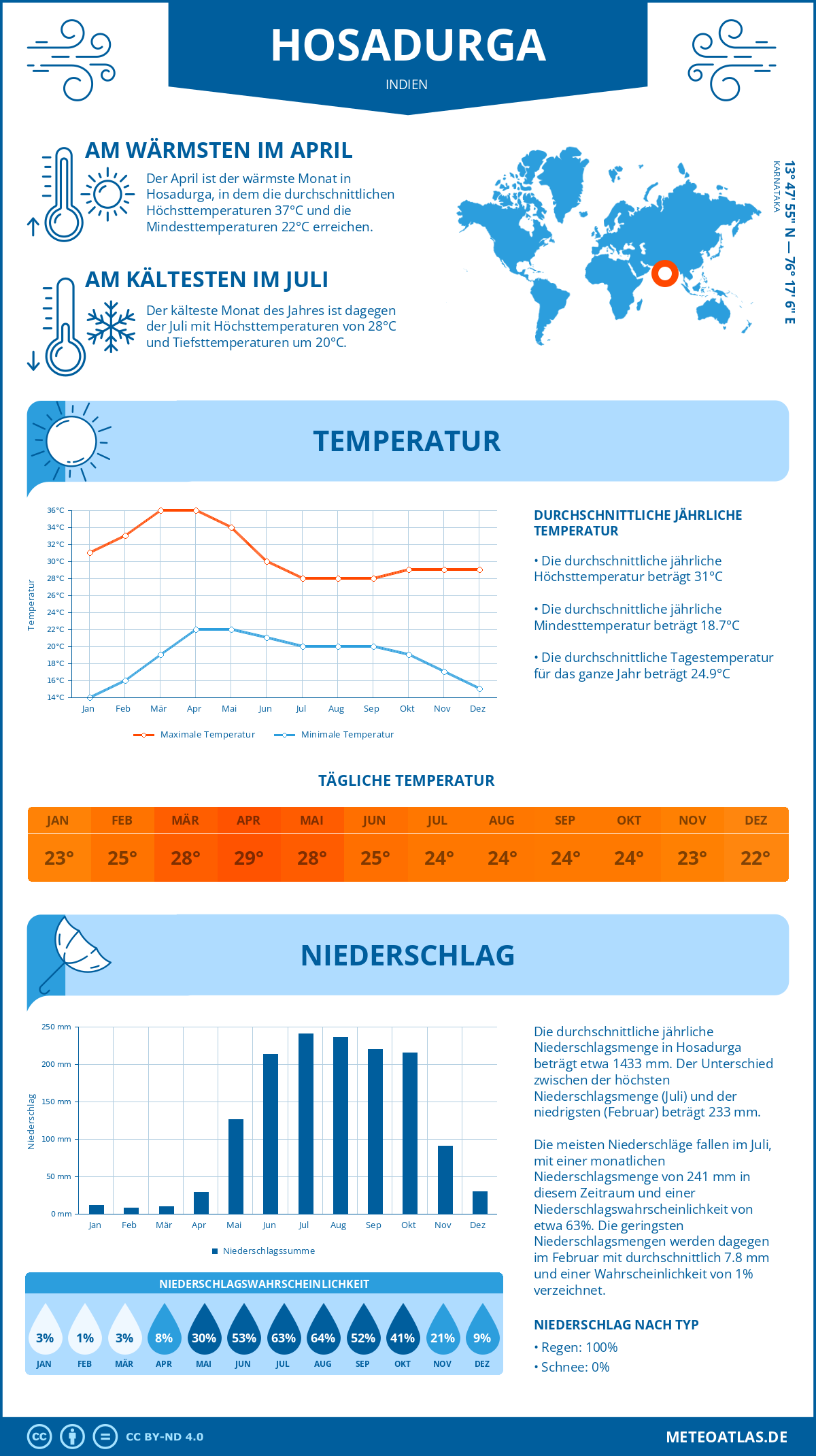 Wetter Hosadurga (Indien) - Temperatur und Niederschlag