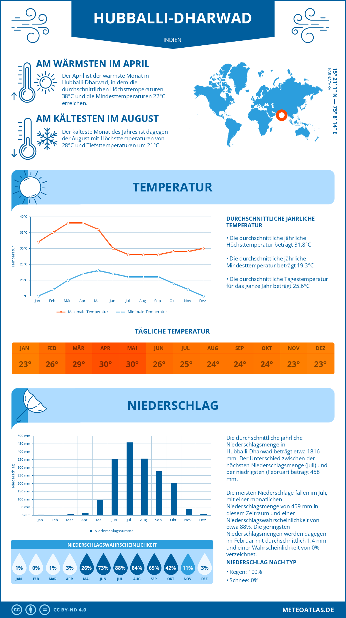 Wetter Hubballi-Dharwad (Indien) - Temperatur und Niederschlag