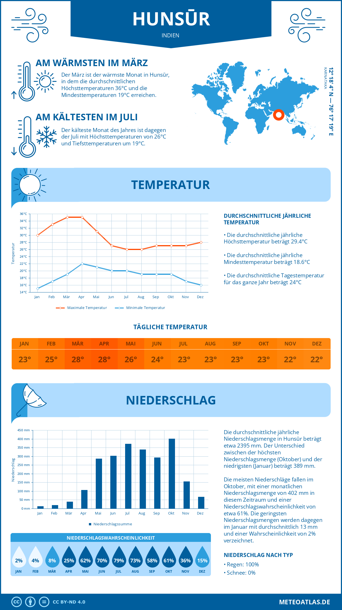 Wetter Hunsūr (Indien) - Temperatur und Niederschlag