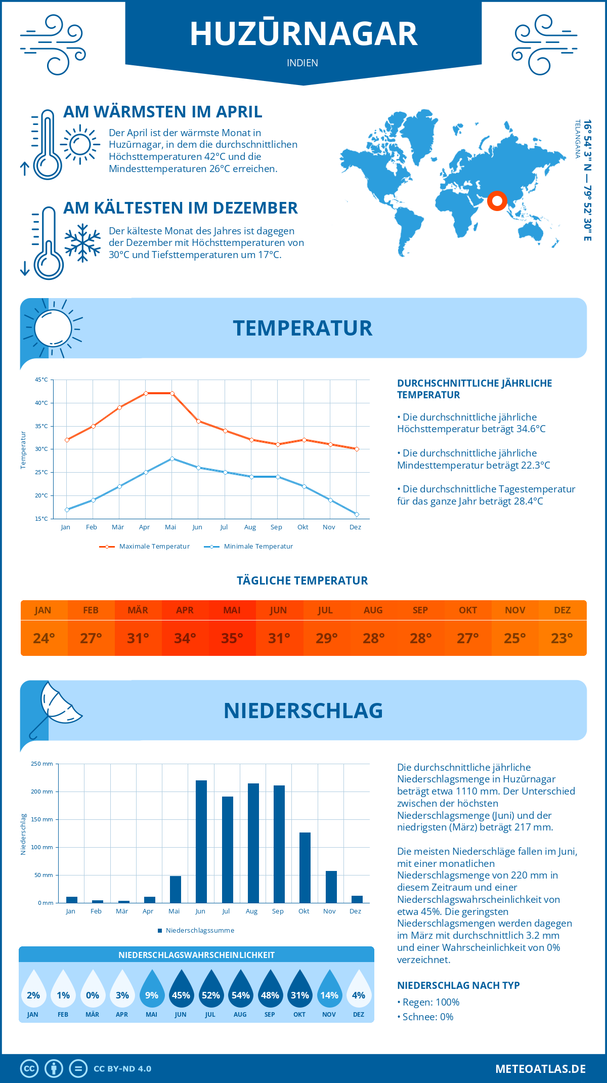 Wetter Huzūrnagar (Indien) - Temperatur und Niederschlag