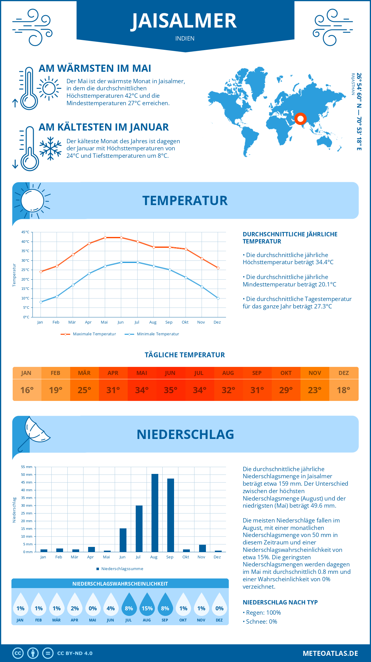 Wetter Jaisalmer (Indien) - Temperatur und Niederschlag