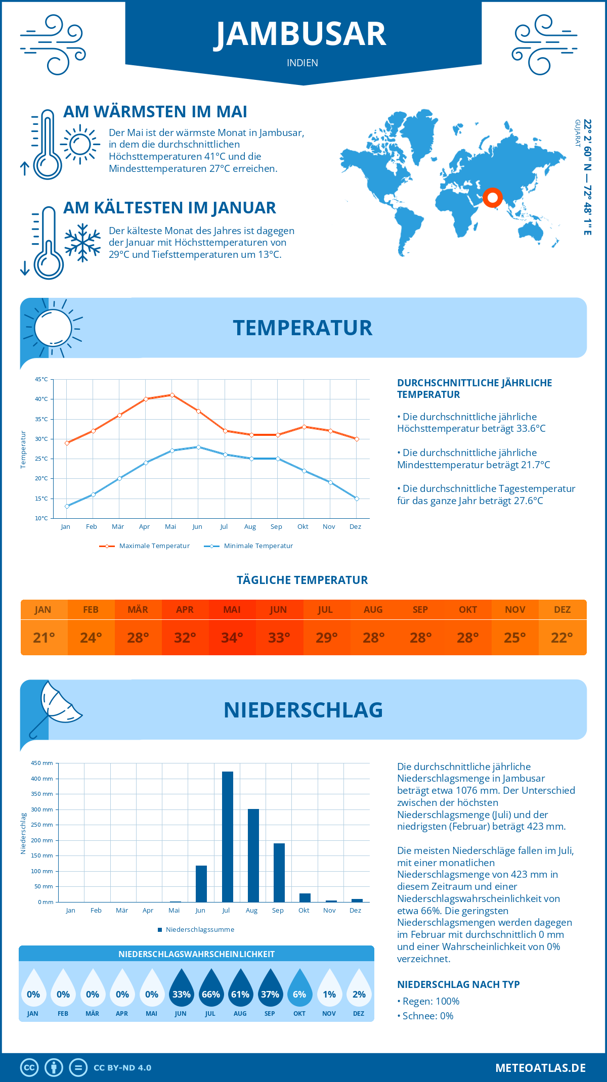 Wetter Jambusar (Indien) - Temperatur und Niederschlag