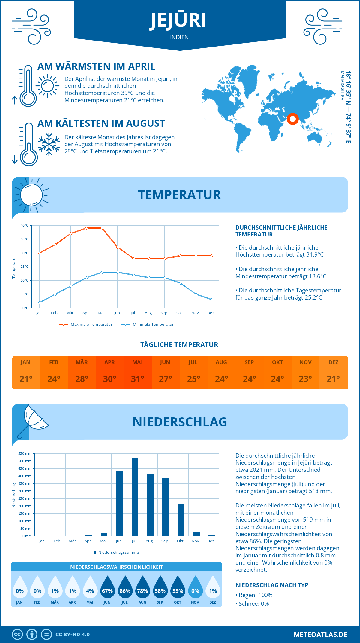 Wetter Jejūri (Indien) - Temperatur und Niederschlag