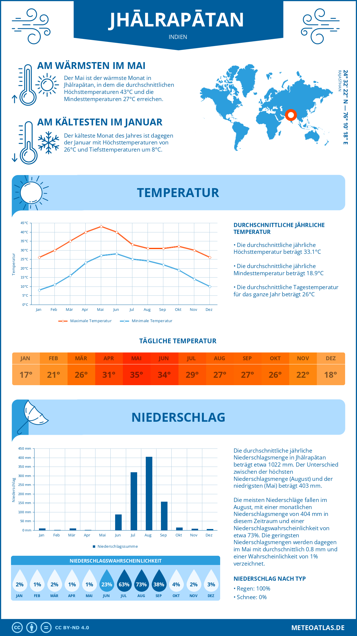 Wetter Jhālrapātan (Indien) - Temperatur und Niederschlag