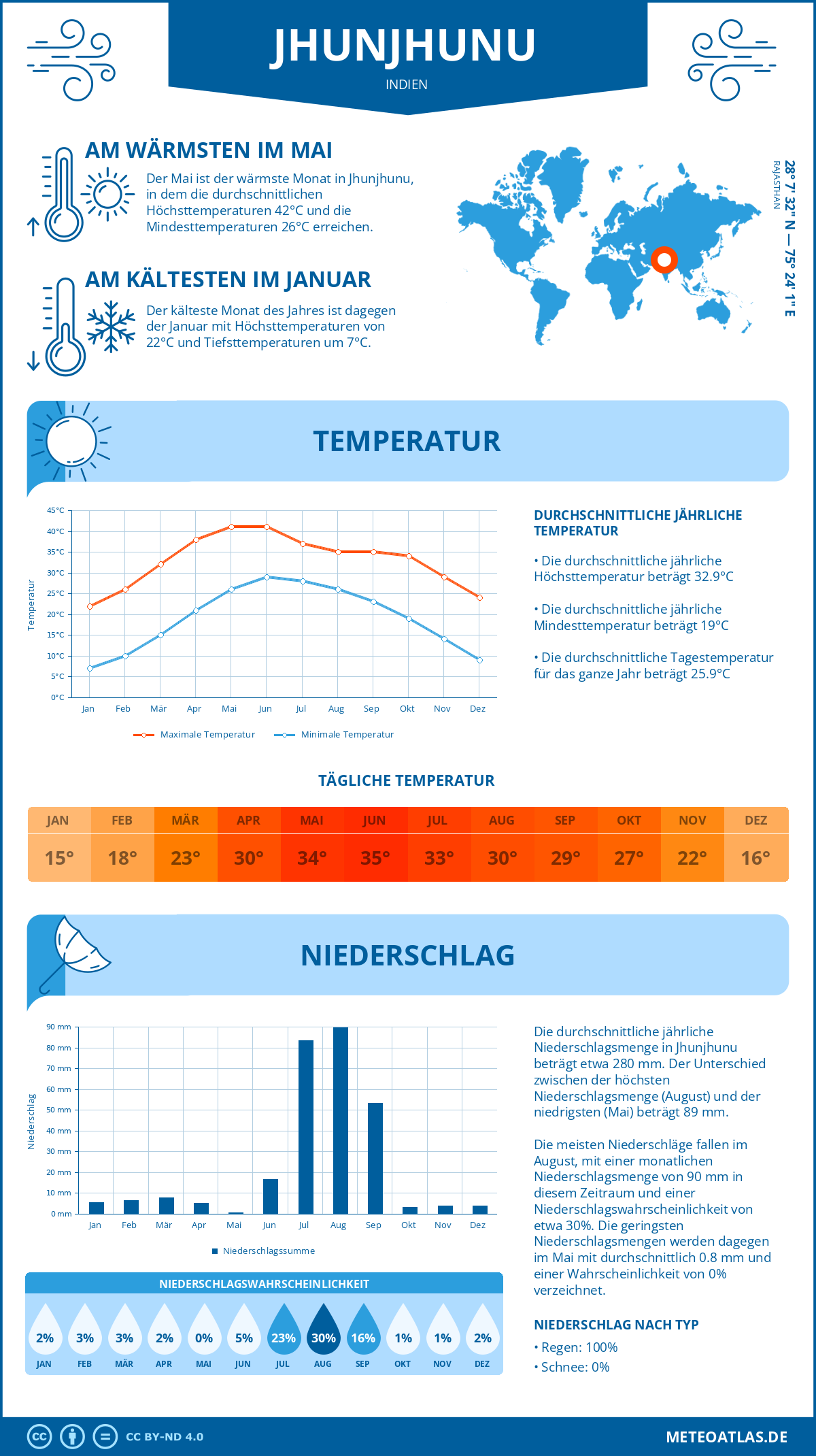 Wetter Jhunjhunu (Indien) - Temperatur und Niederschlag