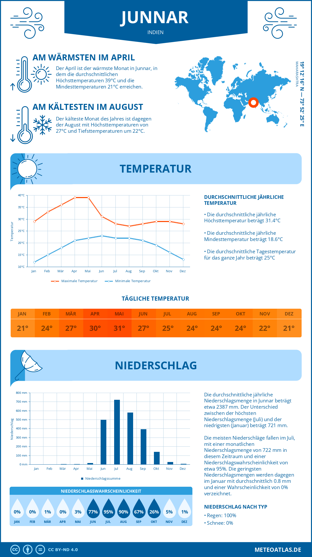 Wetter Junnar (Indien) - Temperatur und Niederschlag