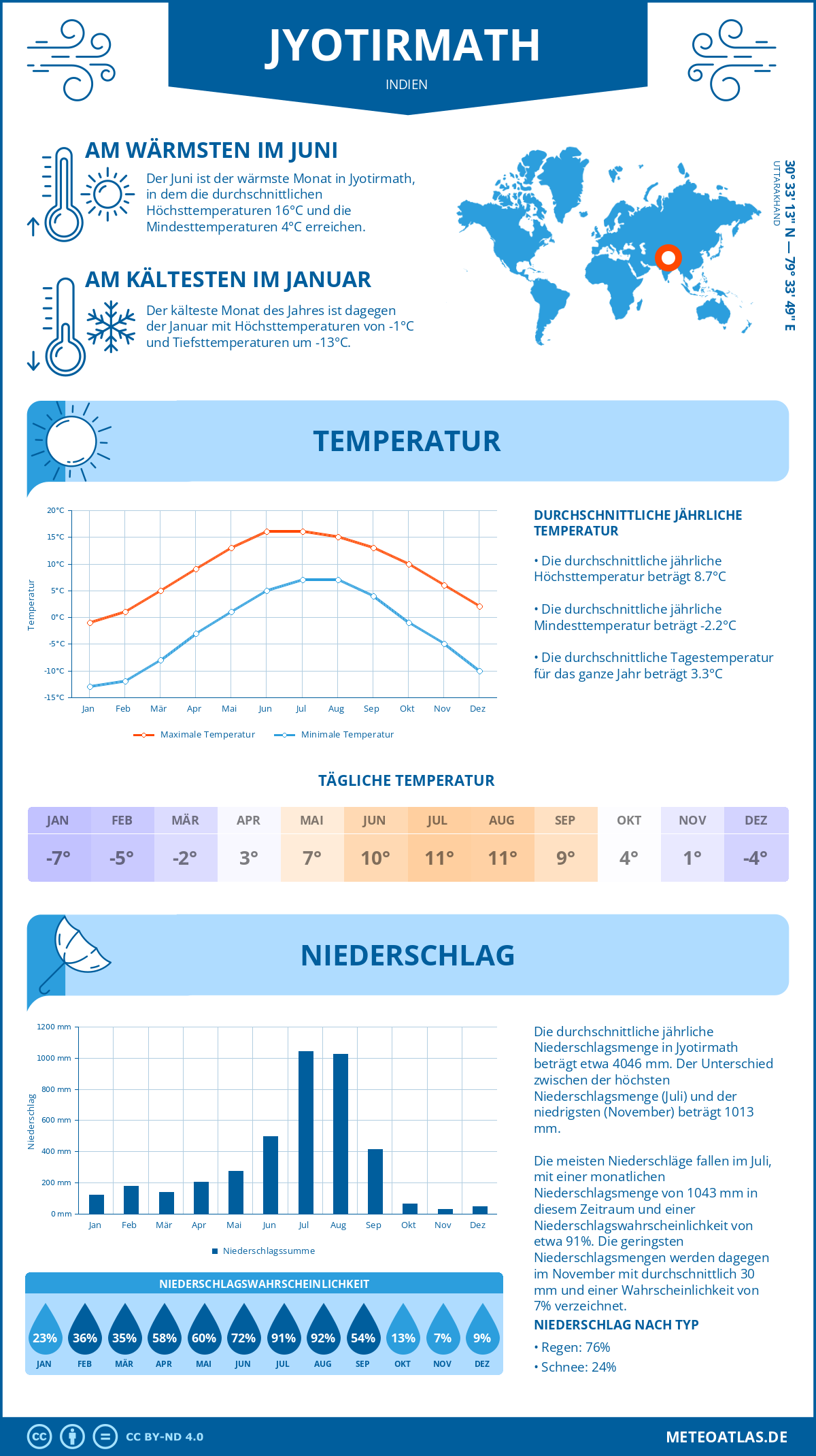 Wetter Jyotirmath (Indien) - Temperatur und Niederschlag