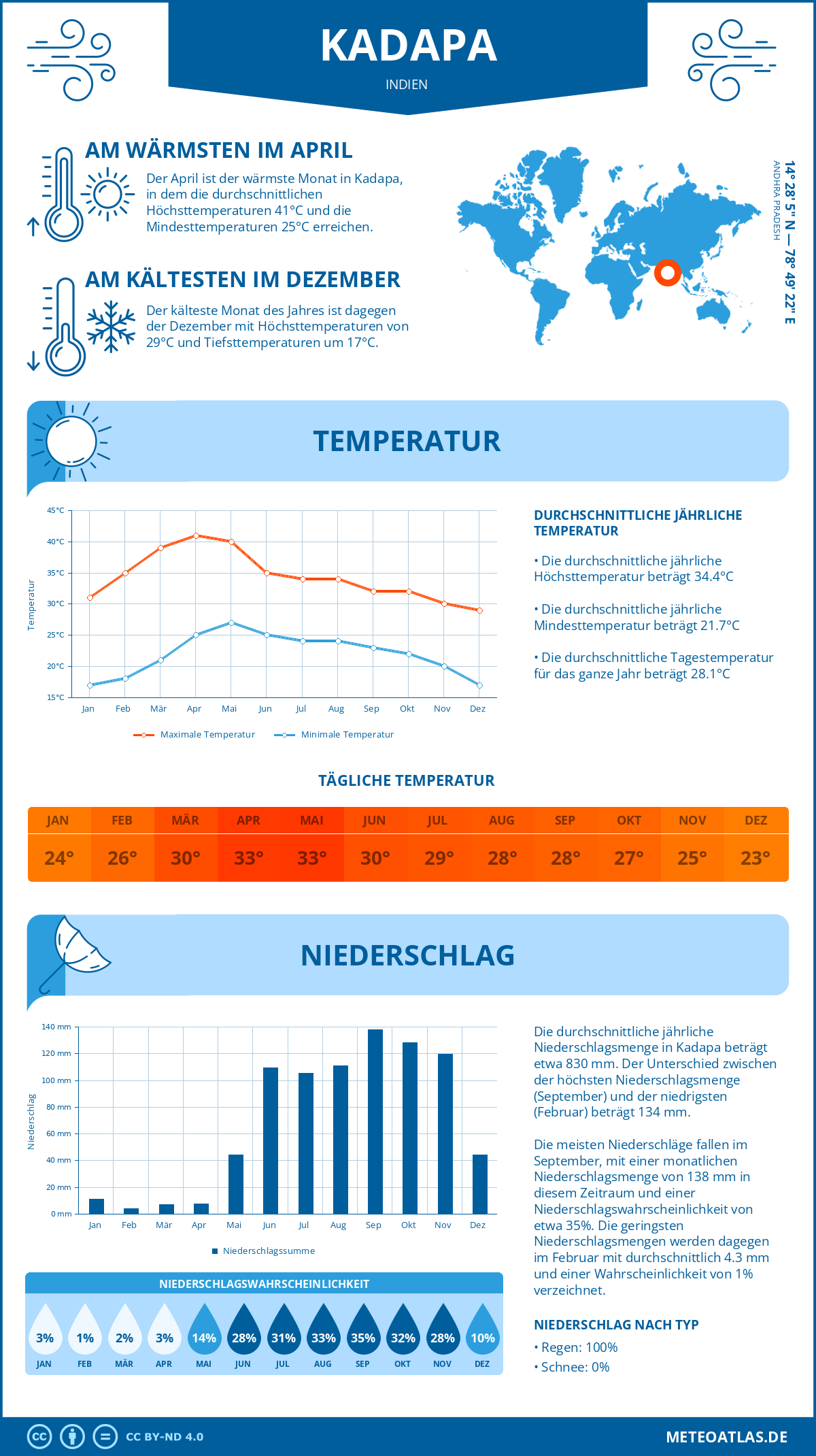 Wetter Kadapa (Indien) - Temperatur und Niederschlag