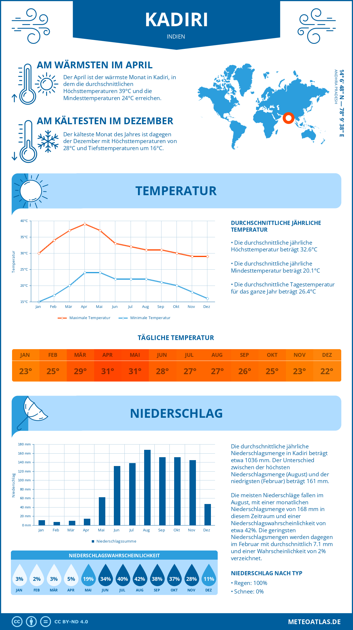 Wetter Kadiri (Indien) - Temperatur und Niederschlag