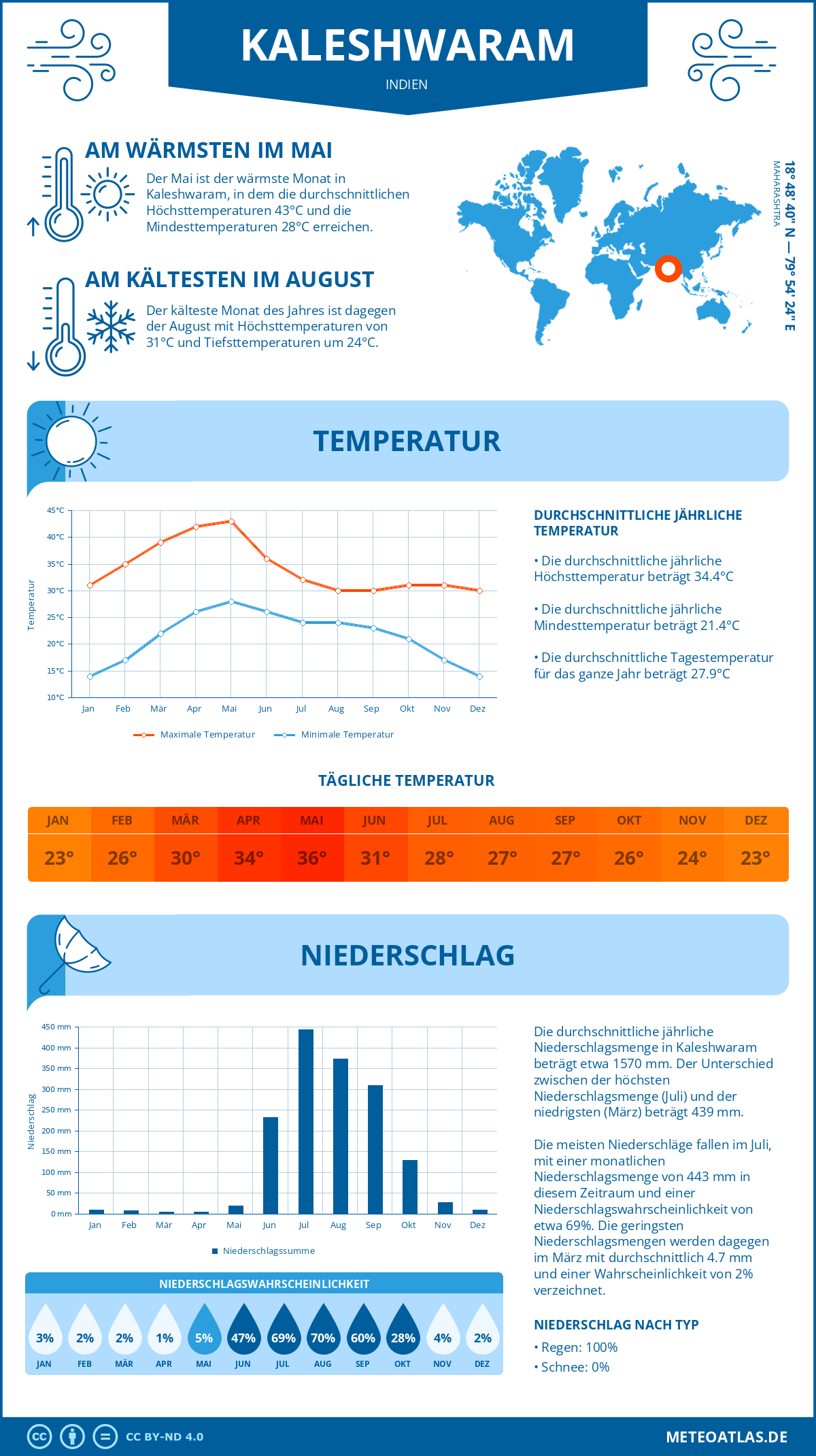 Wetter Kaleshwaram (Indien) - Temperatur und Niederschlag