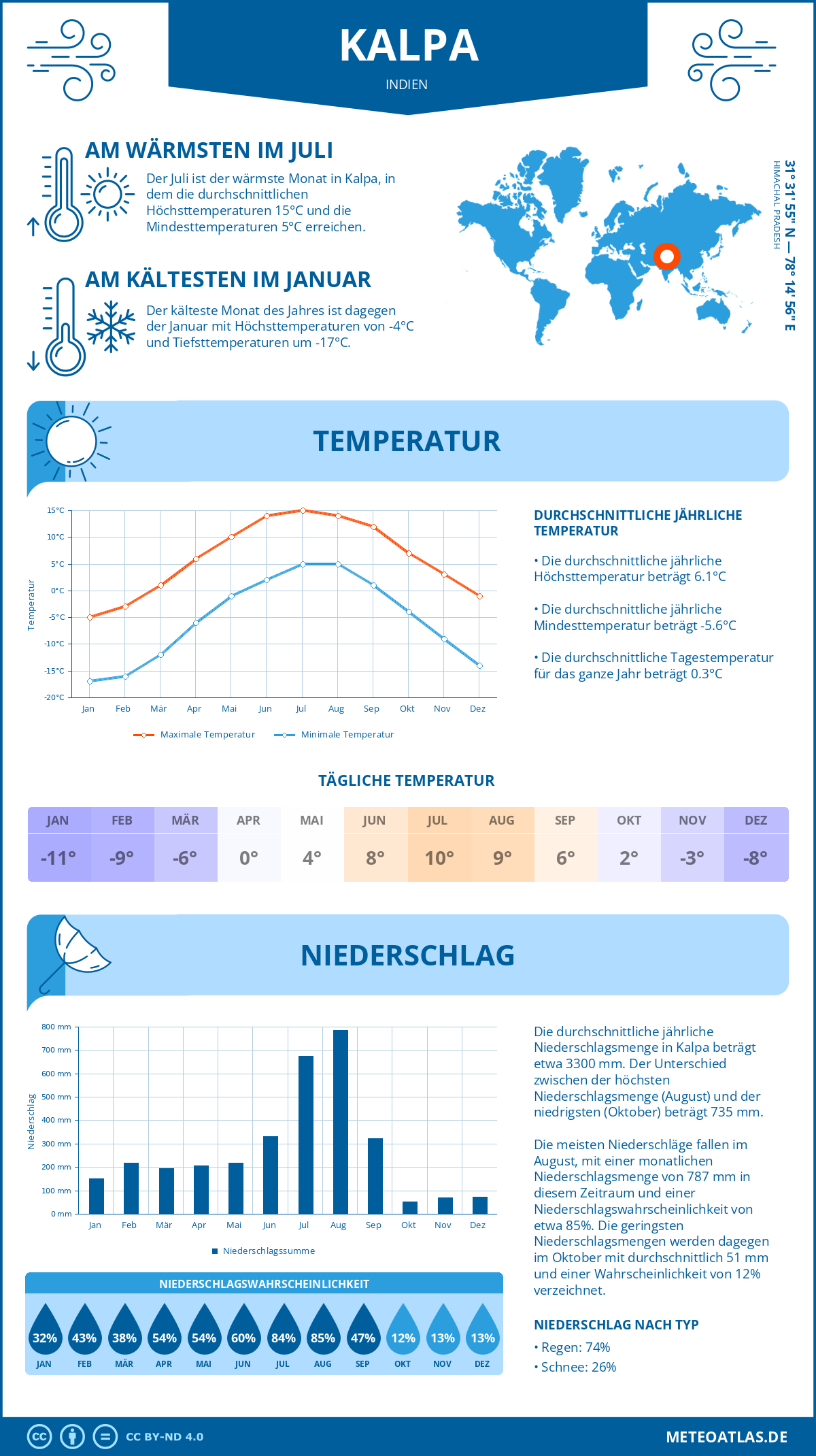 Infografik: Kalpa (Indien) – Monatstemperaturen und Niederschläge mit Diagrammen zu den jährlichen Wettertrends