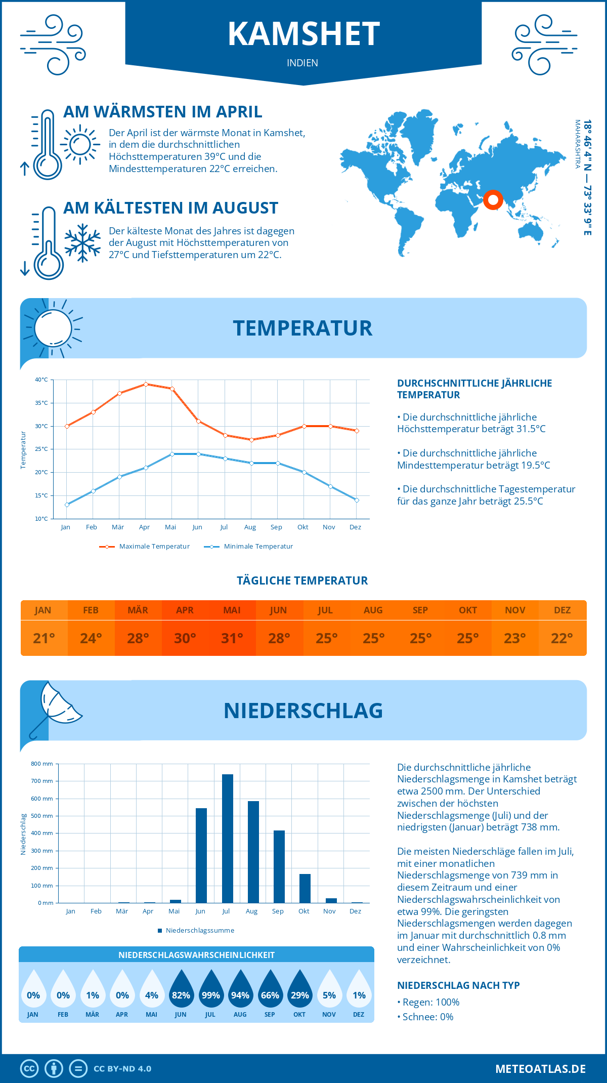 Wetter Kamshet (Indien) - Temperatur und Niederschlag