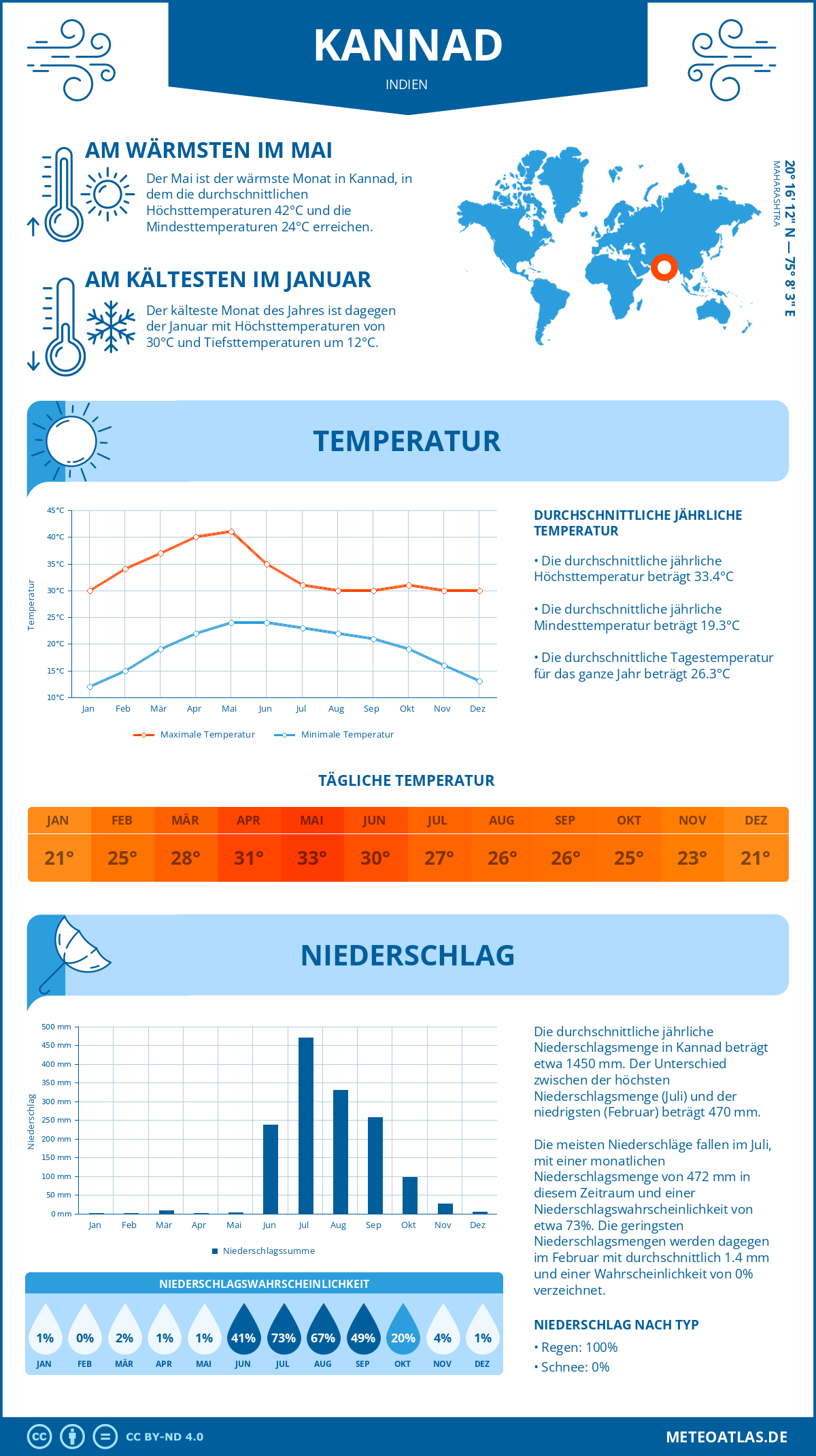 Infografik: Kannad (Indien) – Monatstemperaturen und Niederschläge mit Diagrammen zu den jährlichen Wettertrends