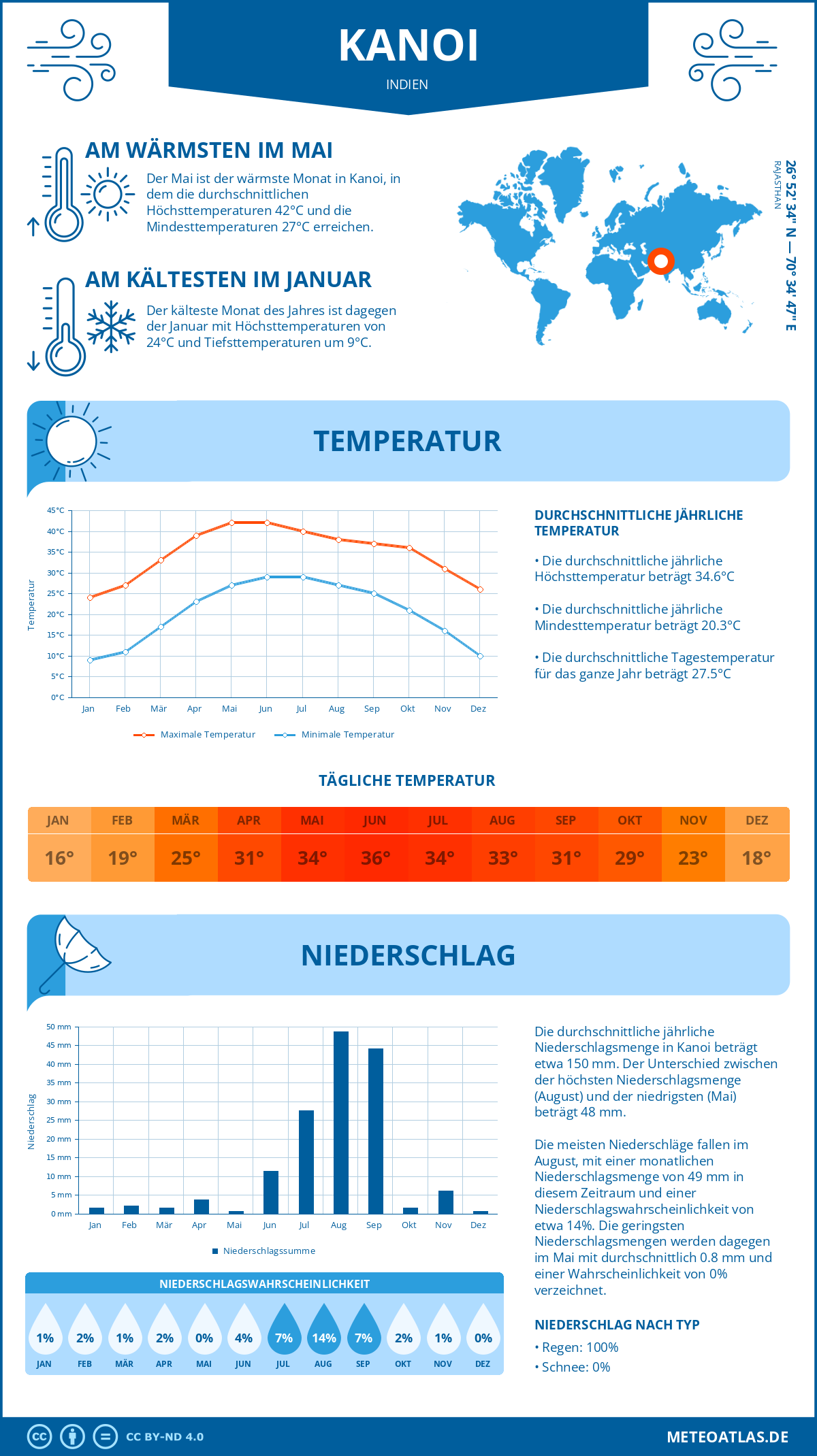 Wetter Kanoi (Indien) - Temperatur und Niederschlag