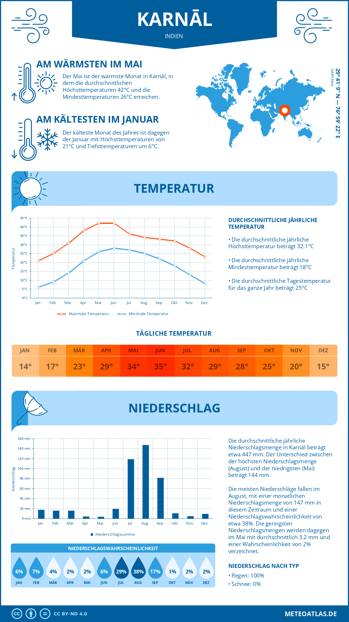 Wetter Karnāl (Indien) - Temperatur und Niederschlag