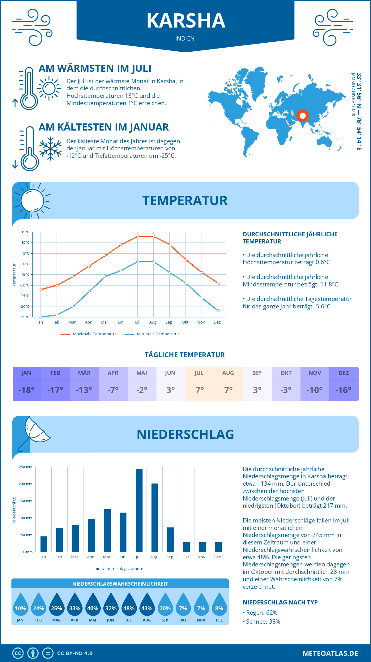 Wetter Karsha (Indien) - Temperatur und Niederschlag