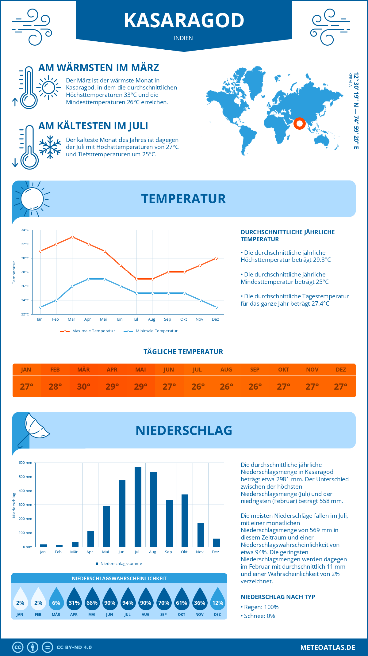 Infografik: Kasaragod (Indien) – Monatstemperaturen und Niederschläge mit Diagrammen zu den jährlichen Wettertrends