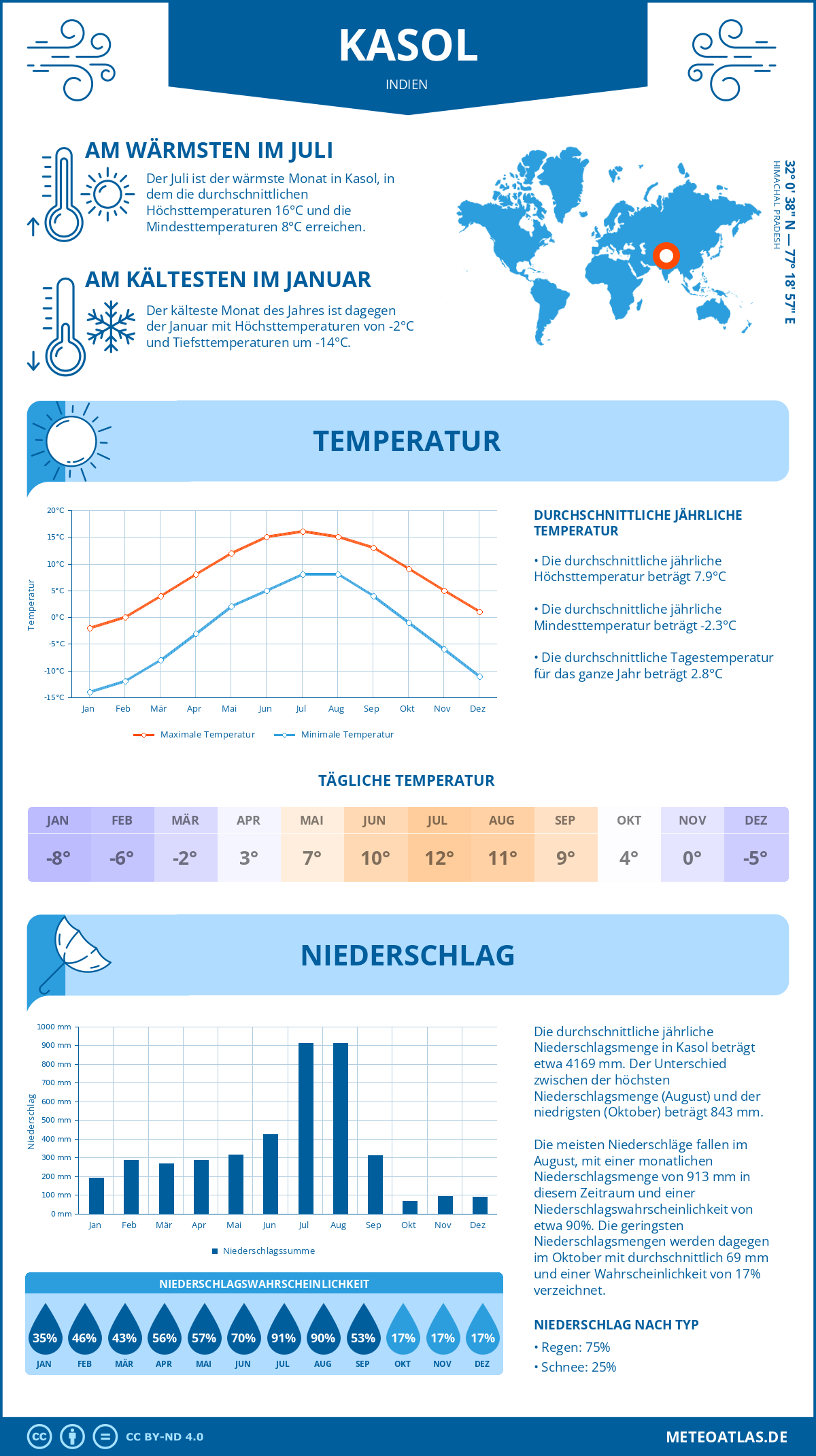 Infografik: Kasol (Indien) – Monatstemperaturen und Niederschläge mit Diagrammen zu den jährlichen Wettertrends