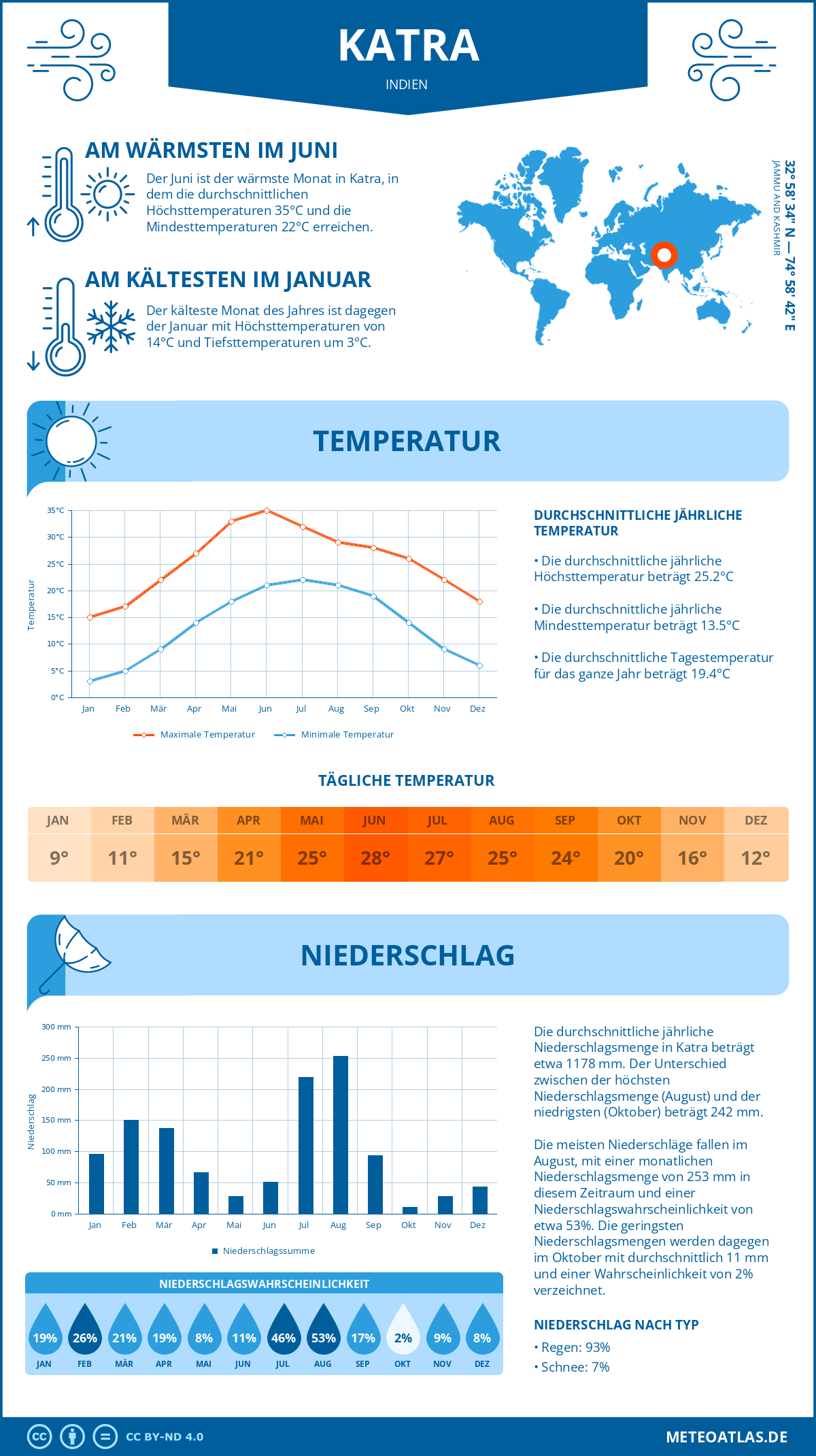 Wetter Katra (Indien) - Temperatur und Niederschlag