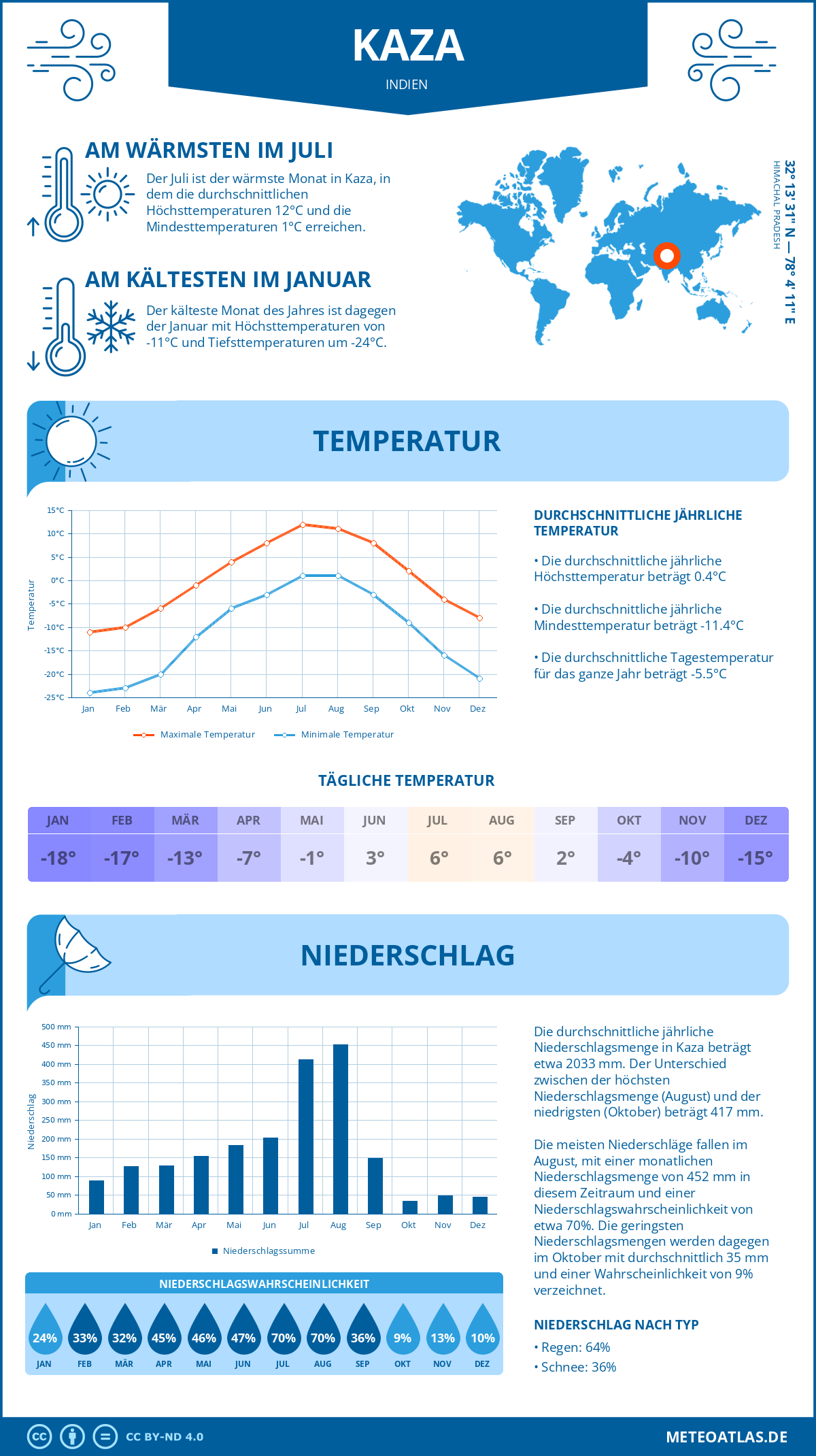 Wetter Kaza (Indien) - Temperatur und Niederschlag