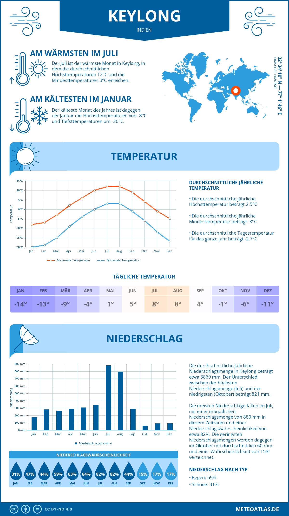 Wetter Keylong (Indien) - Temperatur und Niederschlag