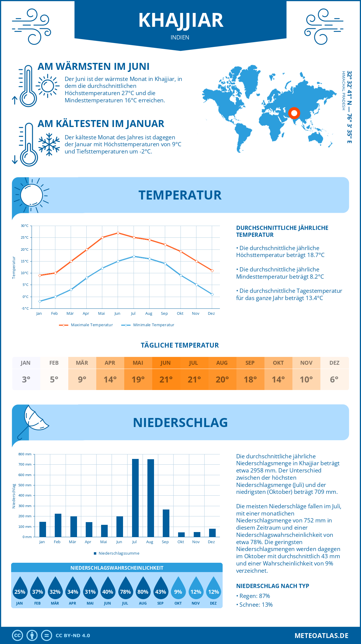 Wetter Khajjiar (Indien) - Temperatur und Niederschlag