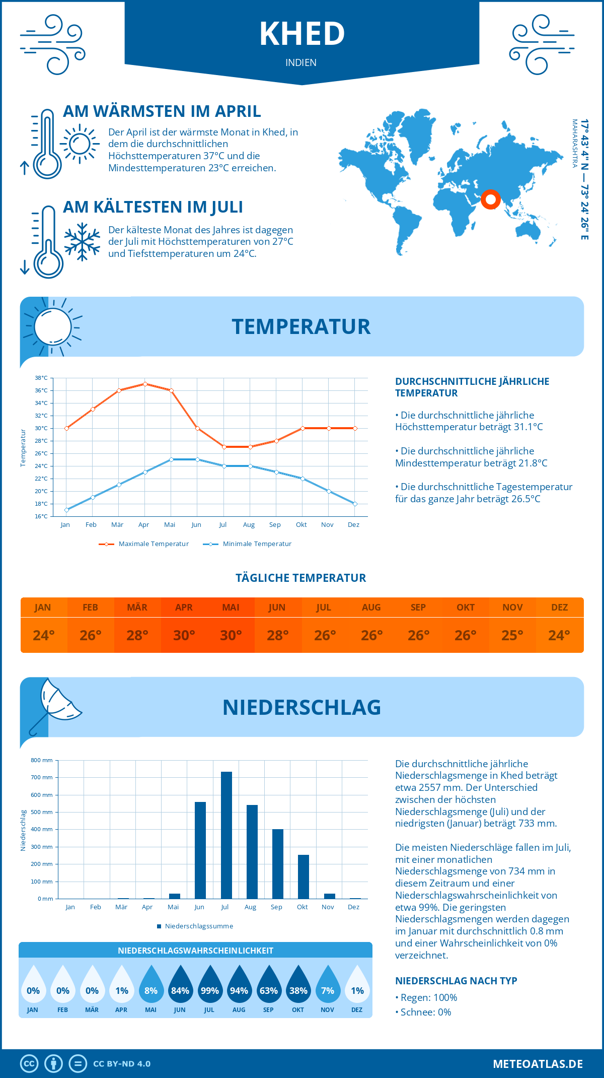 Wetter Khed (Indien) - Temperatur und Niederschlag