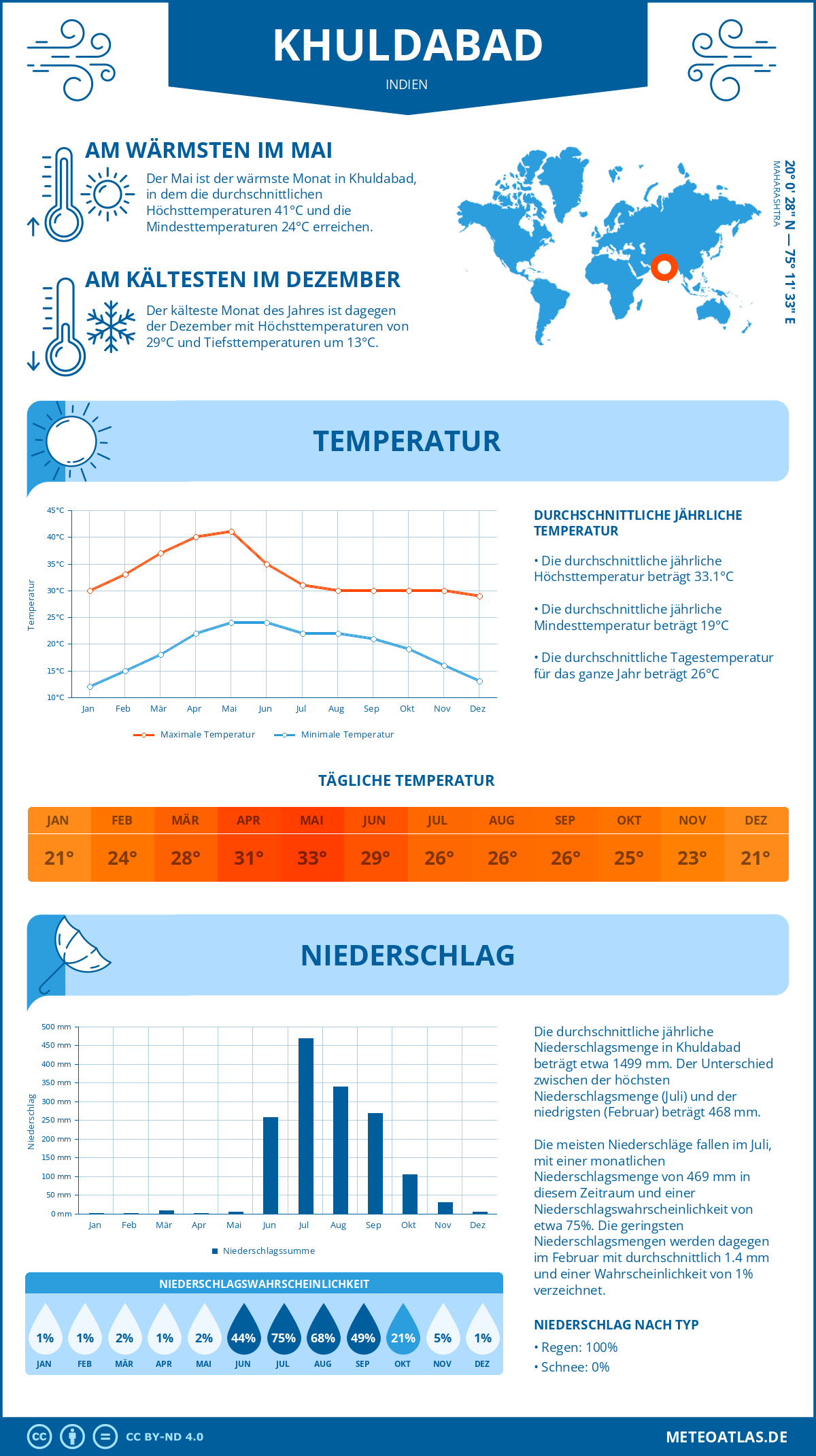 Wetter Khuldabad (Indien) - Temperatur und Niederschlag